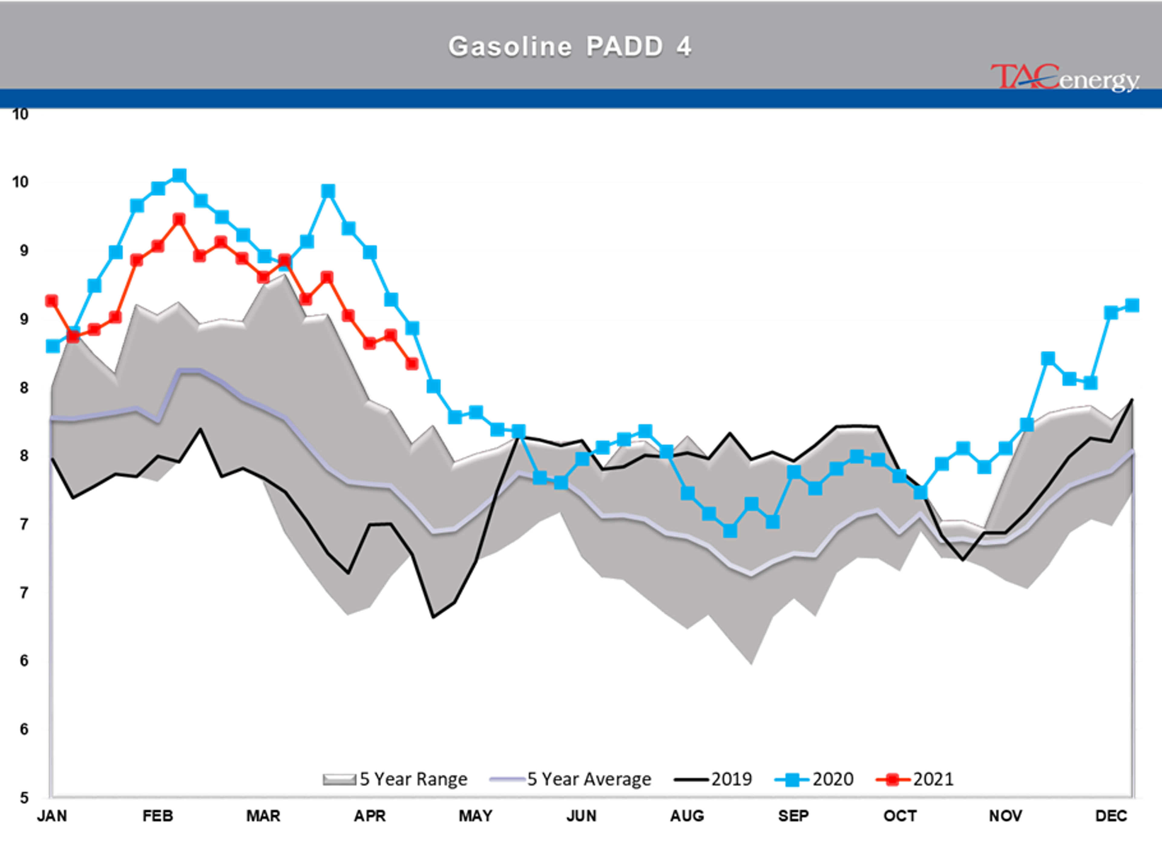 Refined Product Prices Knocked Back From Multi-Year Highs