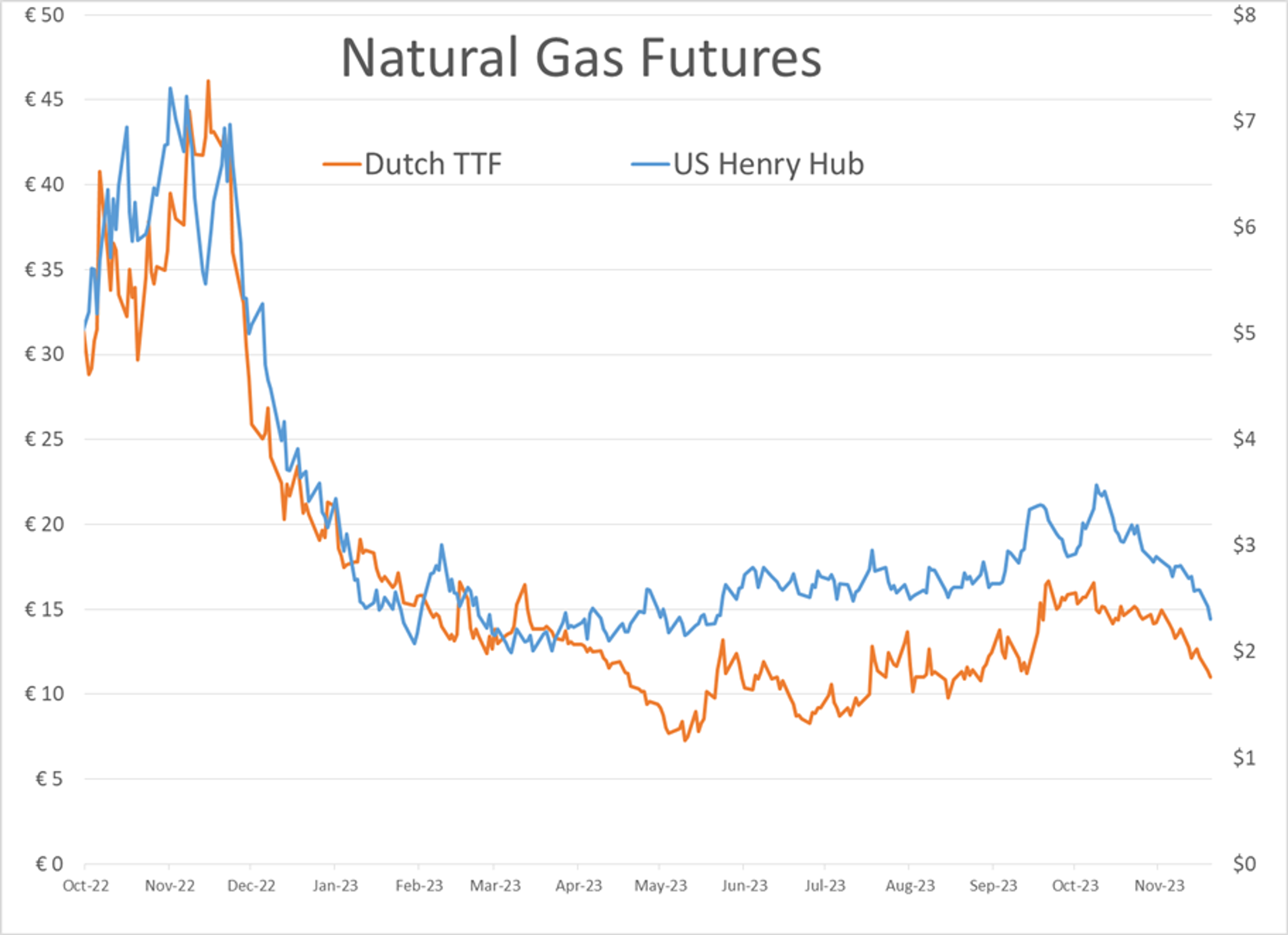 Energy Prices Are Attempting To Bounce After A Heavy Round Of Selling Tuesday