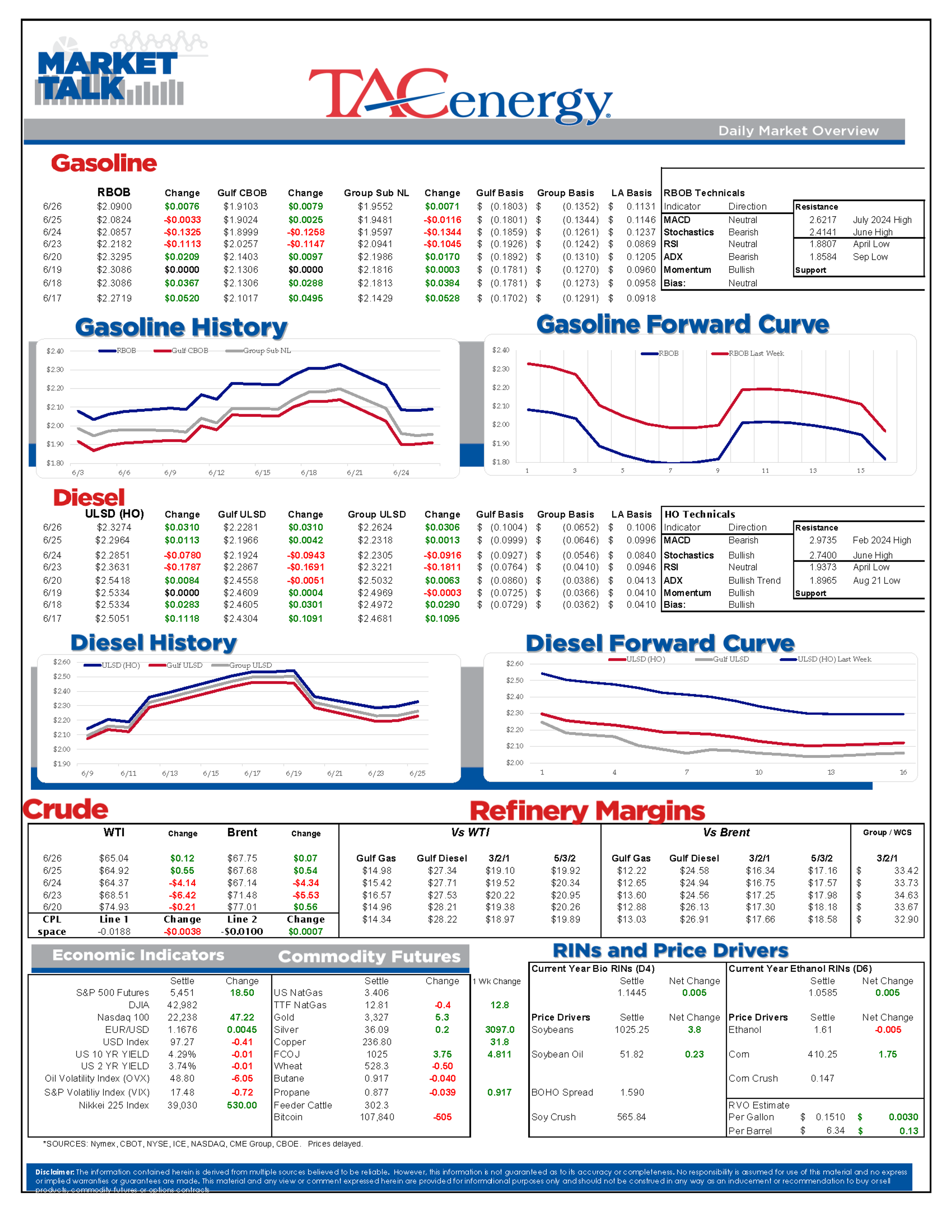 Energy Markets Rebound After Rout: Diesel Surges, Gasoline Lags