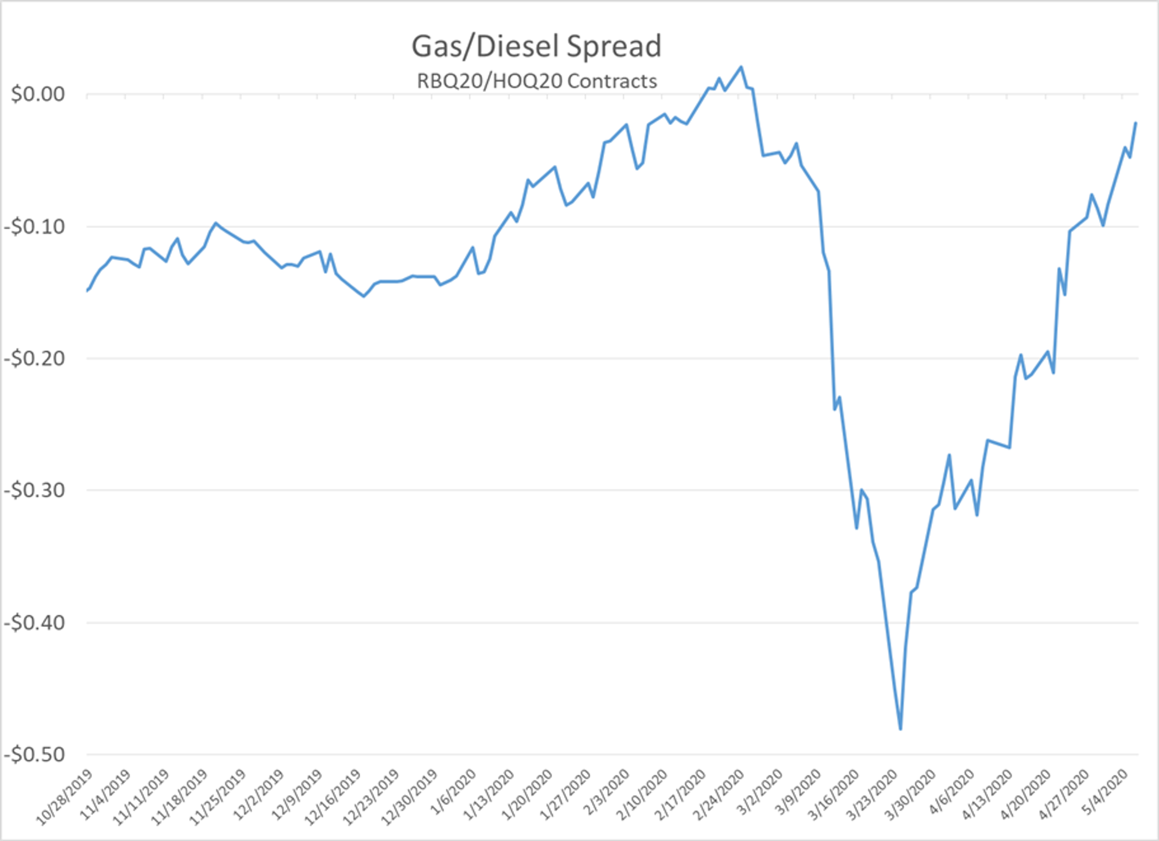 Early Rally In Both Energy And Equity Markets 