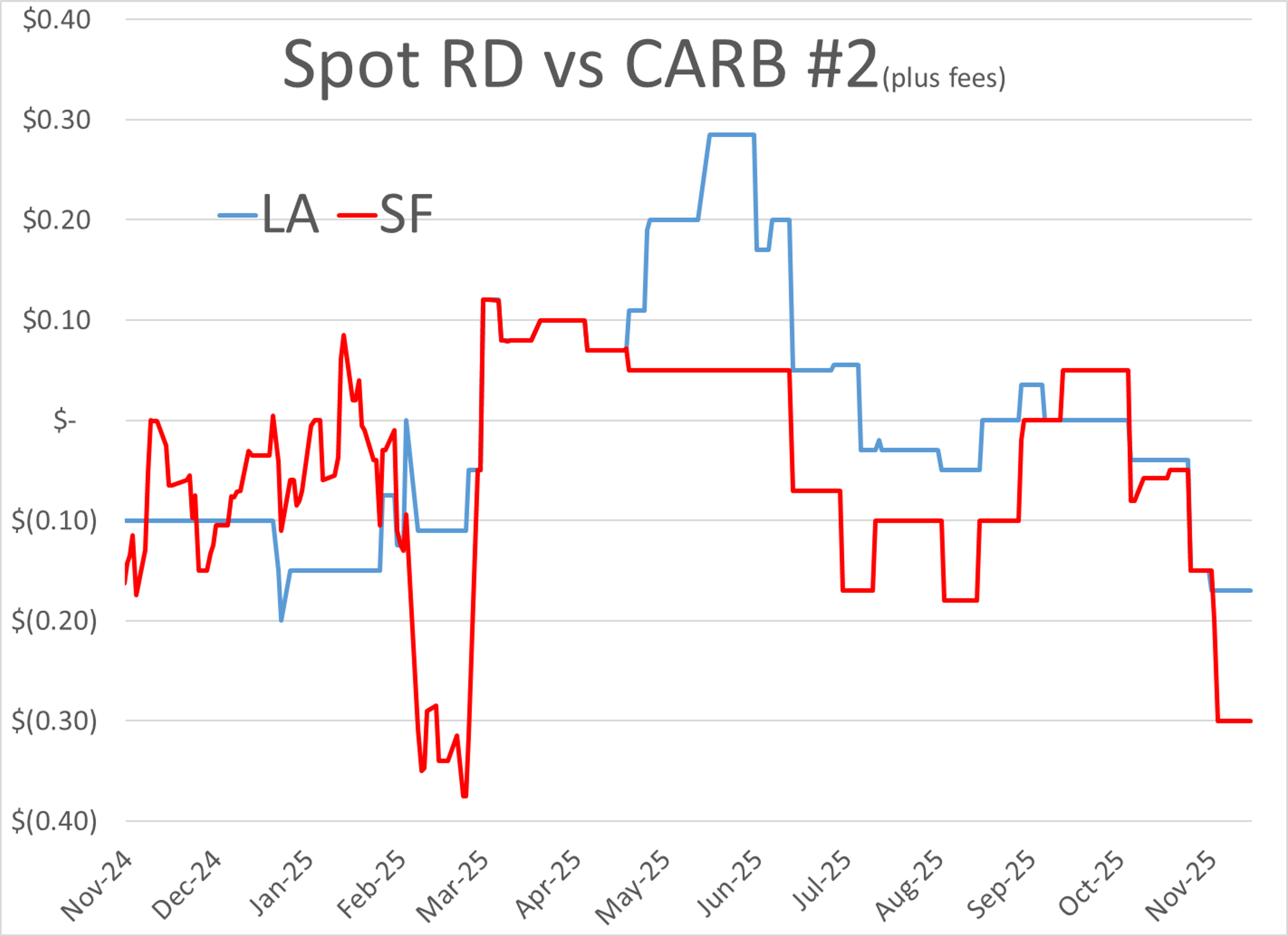 Diesel Slides While Gasoline Ticks Up As Traders Brace For Black Friday Volatility