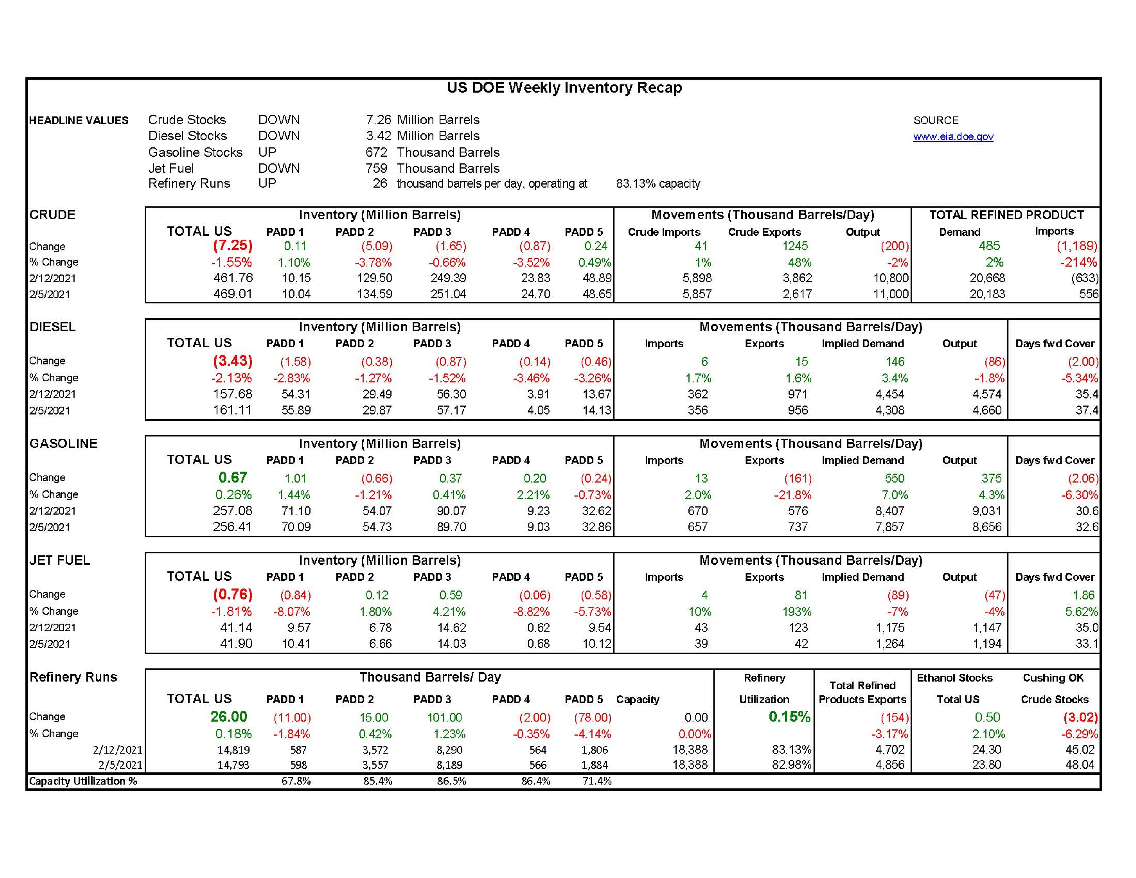 Week 7  - US DOE Inventory Recap