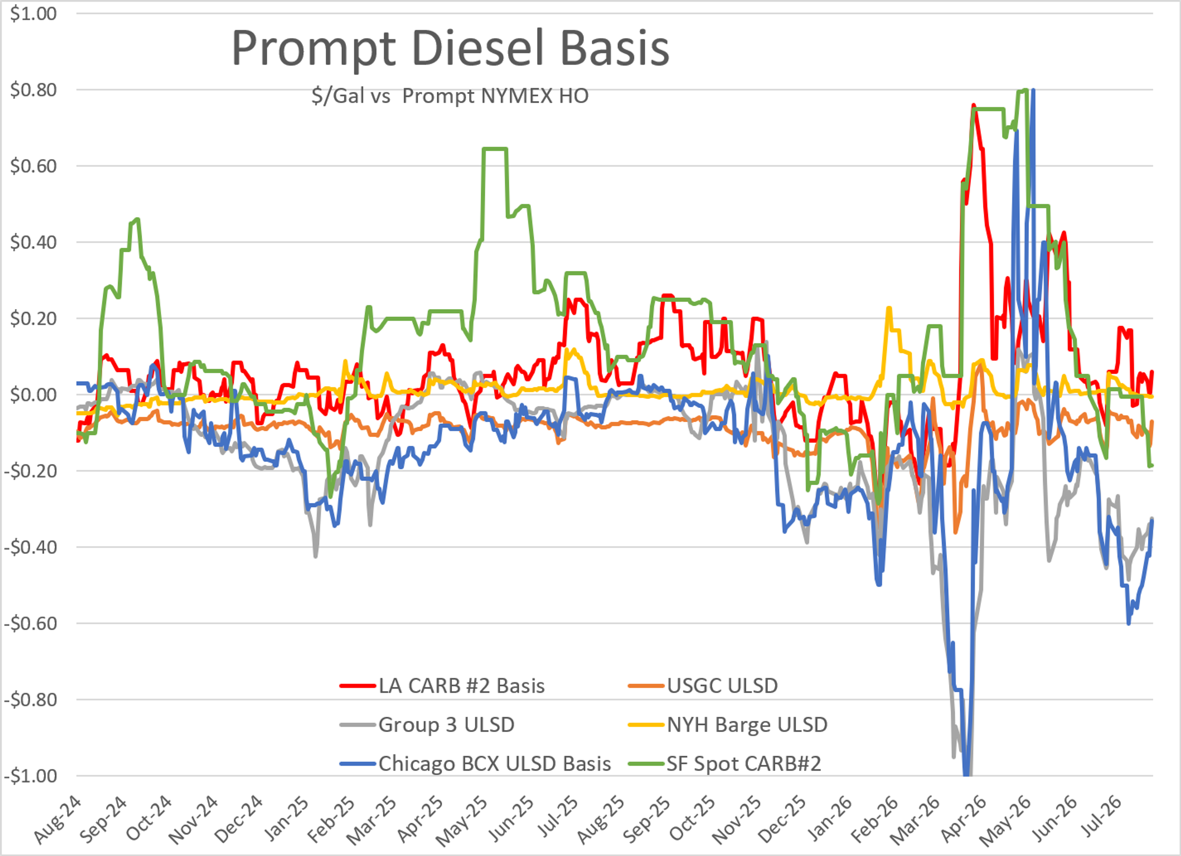 Refiners Benefit As Global Diesel Shortfall Persists