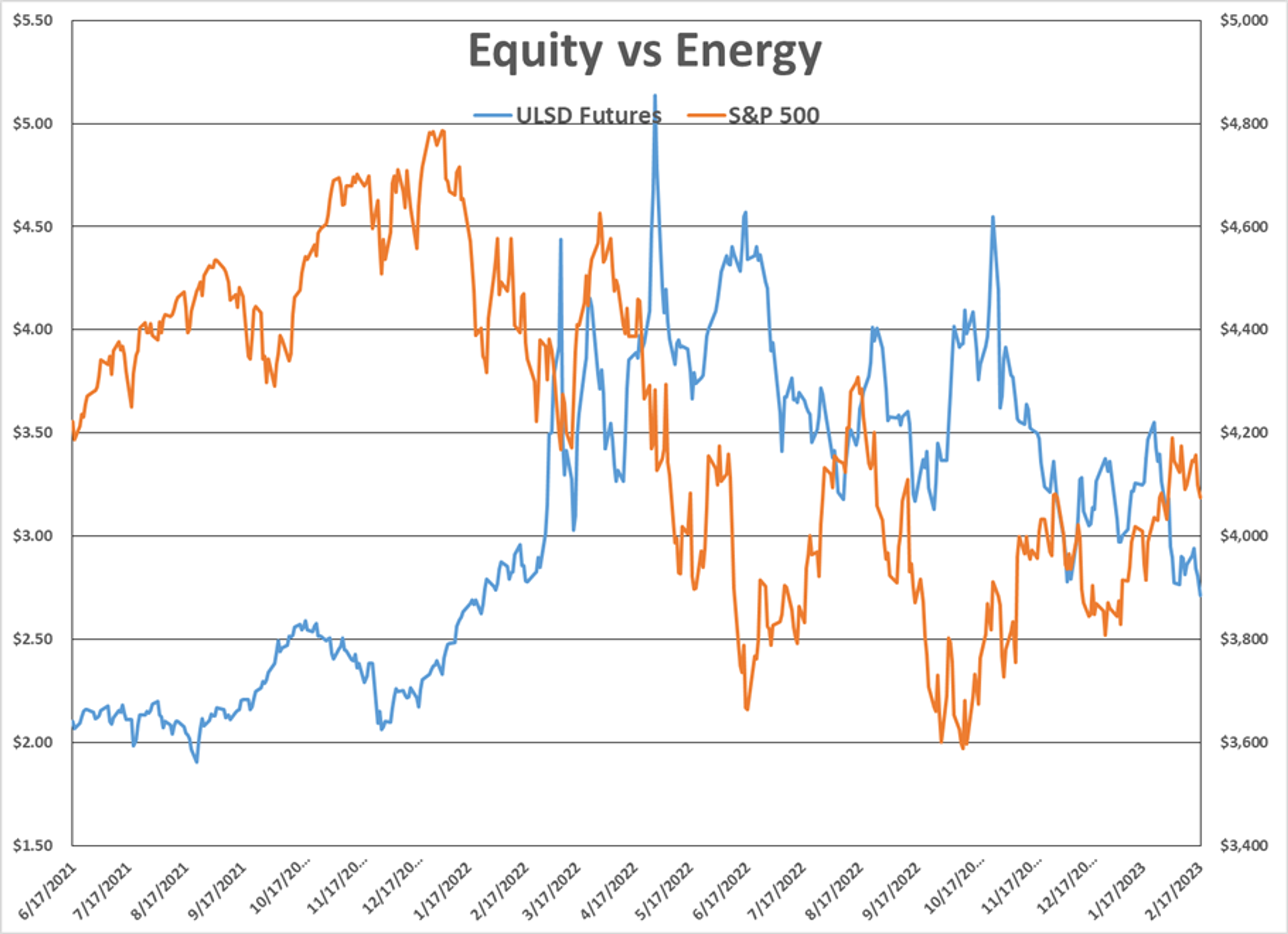 Energy Prices Slide Amid Sanctions, Positive Economic Outlook