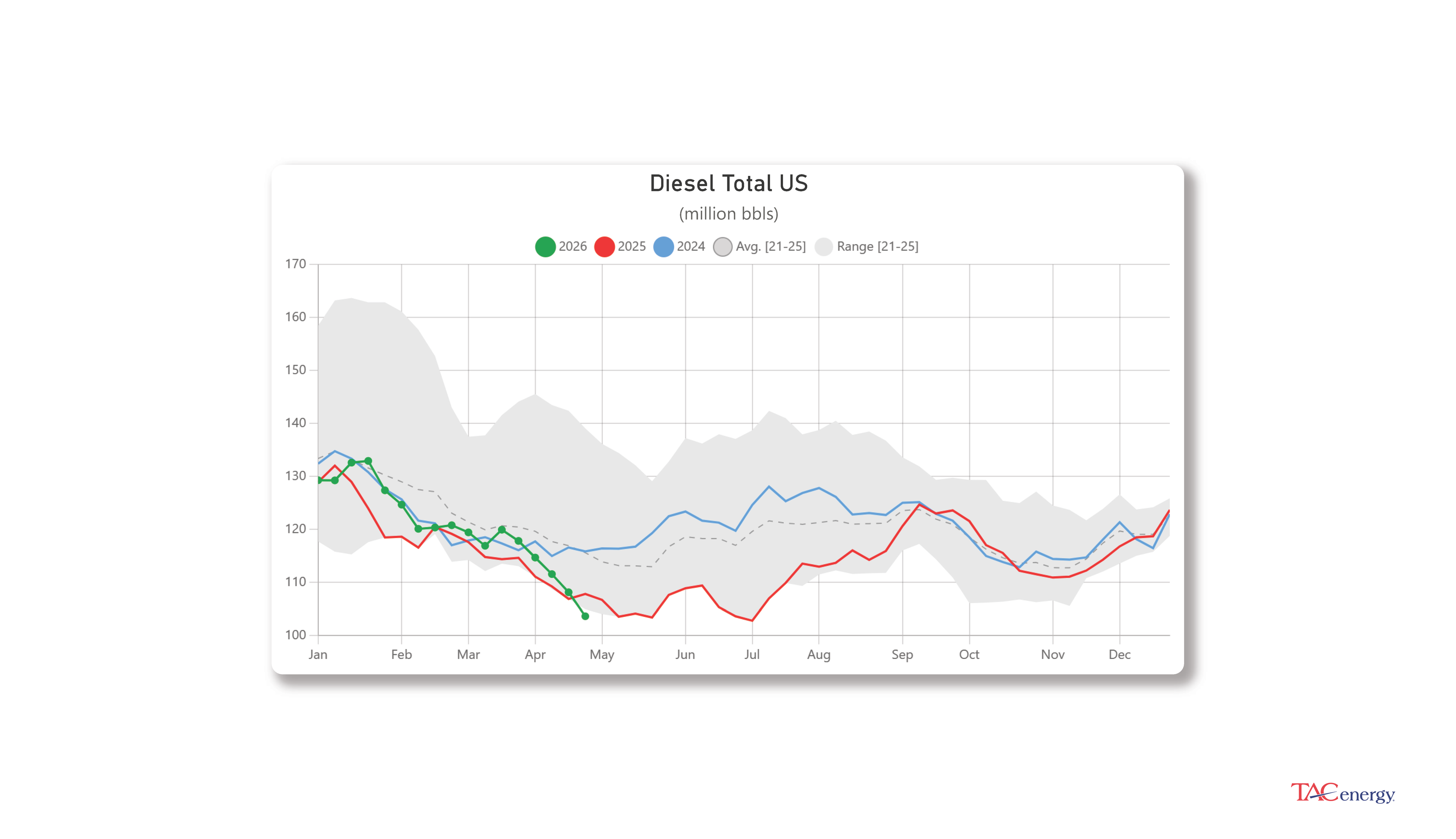 Week 17 - US DOE Inventory Recap