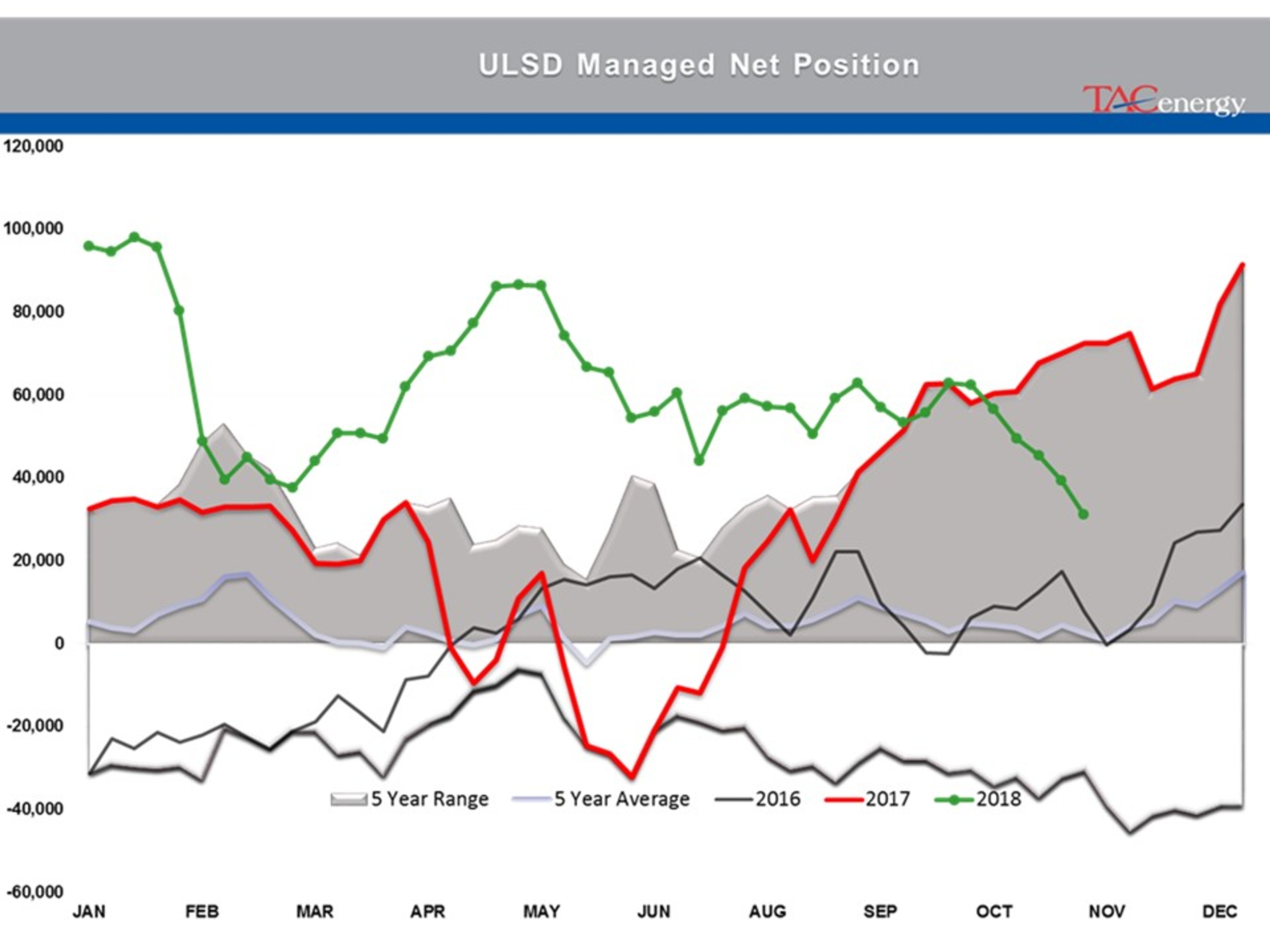 Selling In Energy Futures Has Picked Up