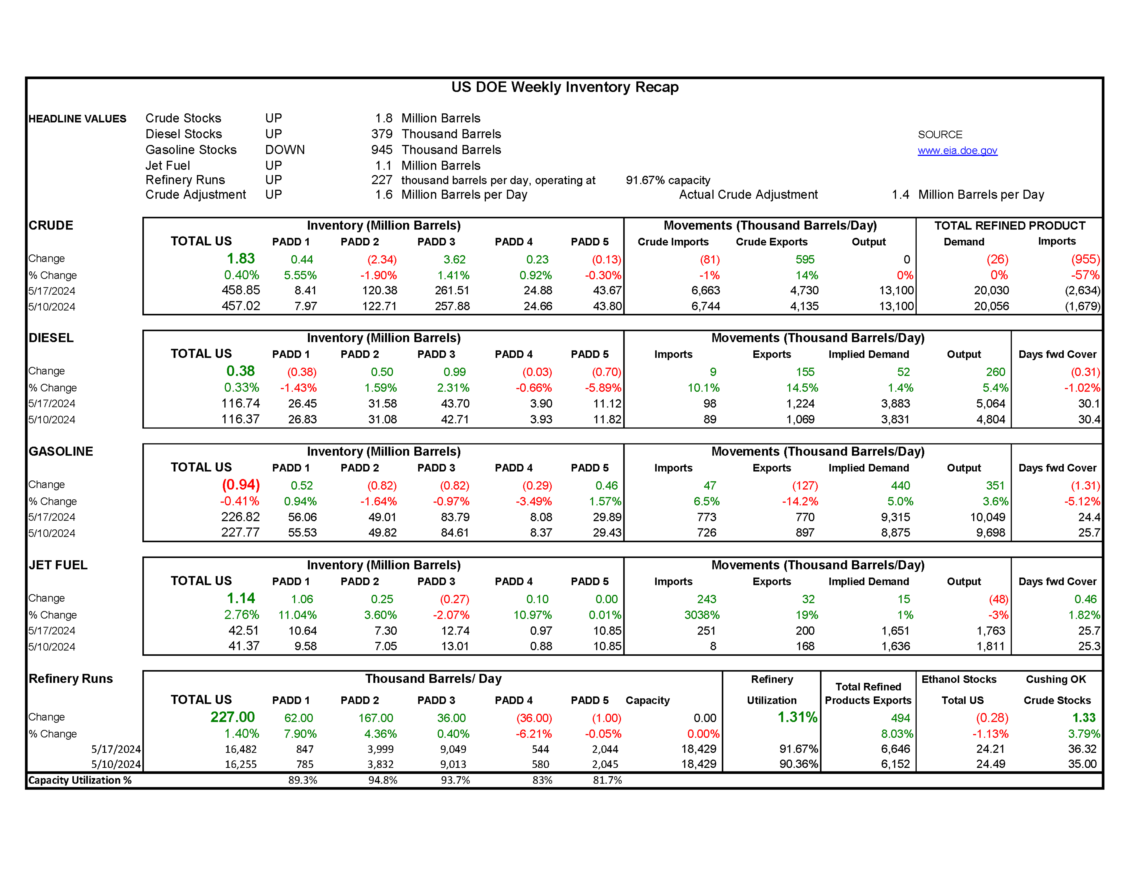 Week 20 - US DOE Inventory Recap