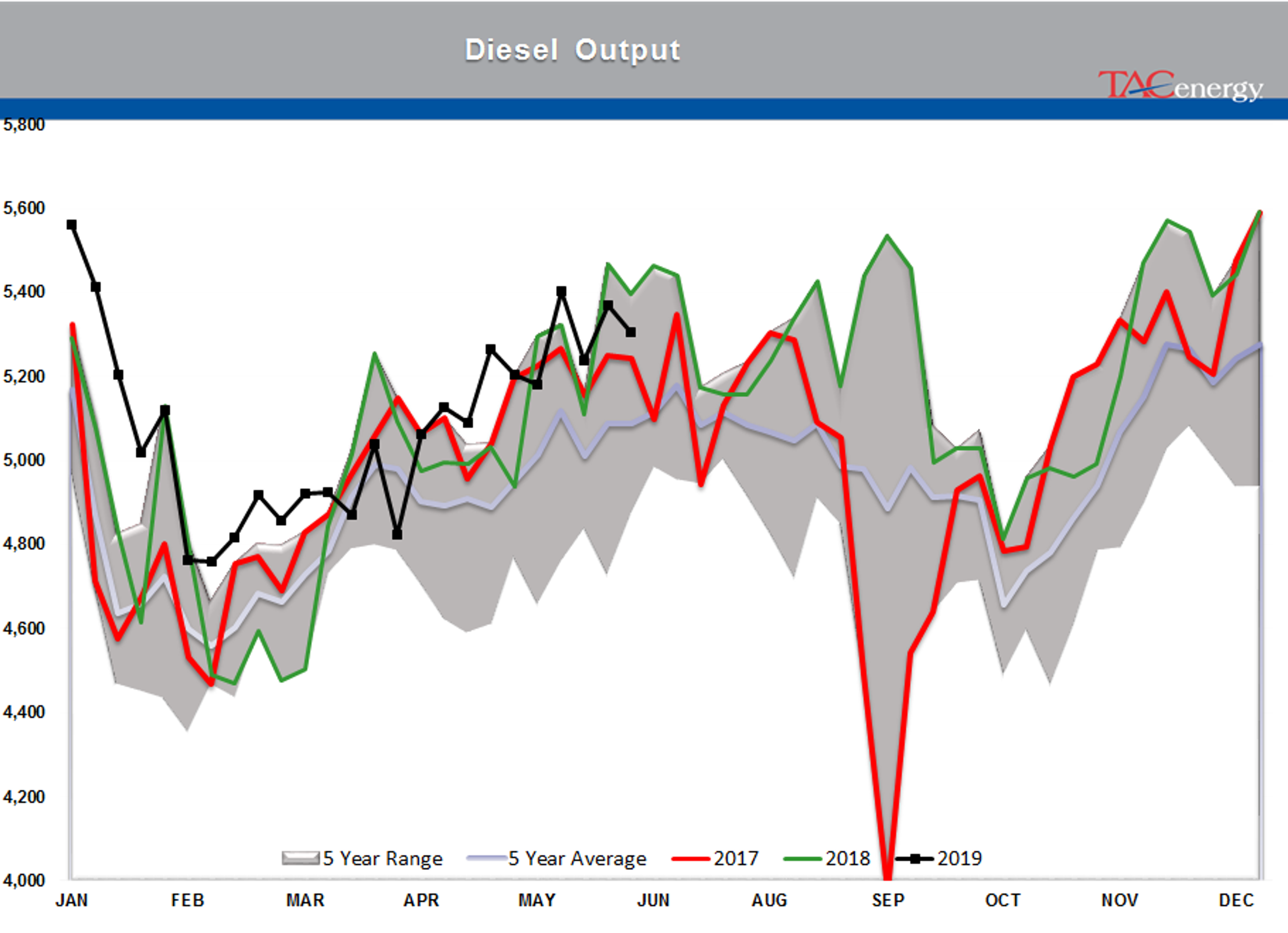 Drop In Oil Stocks And A Major Refinery Closure