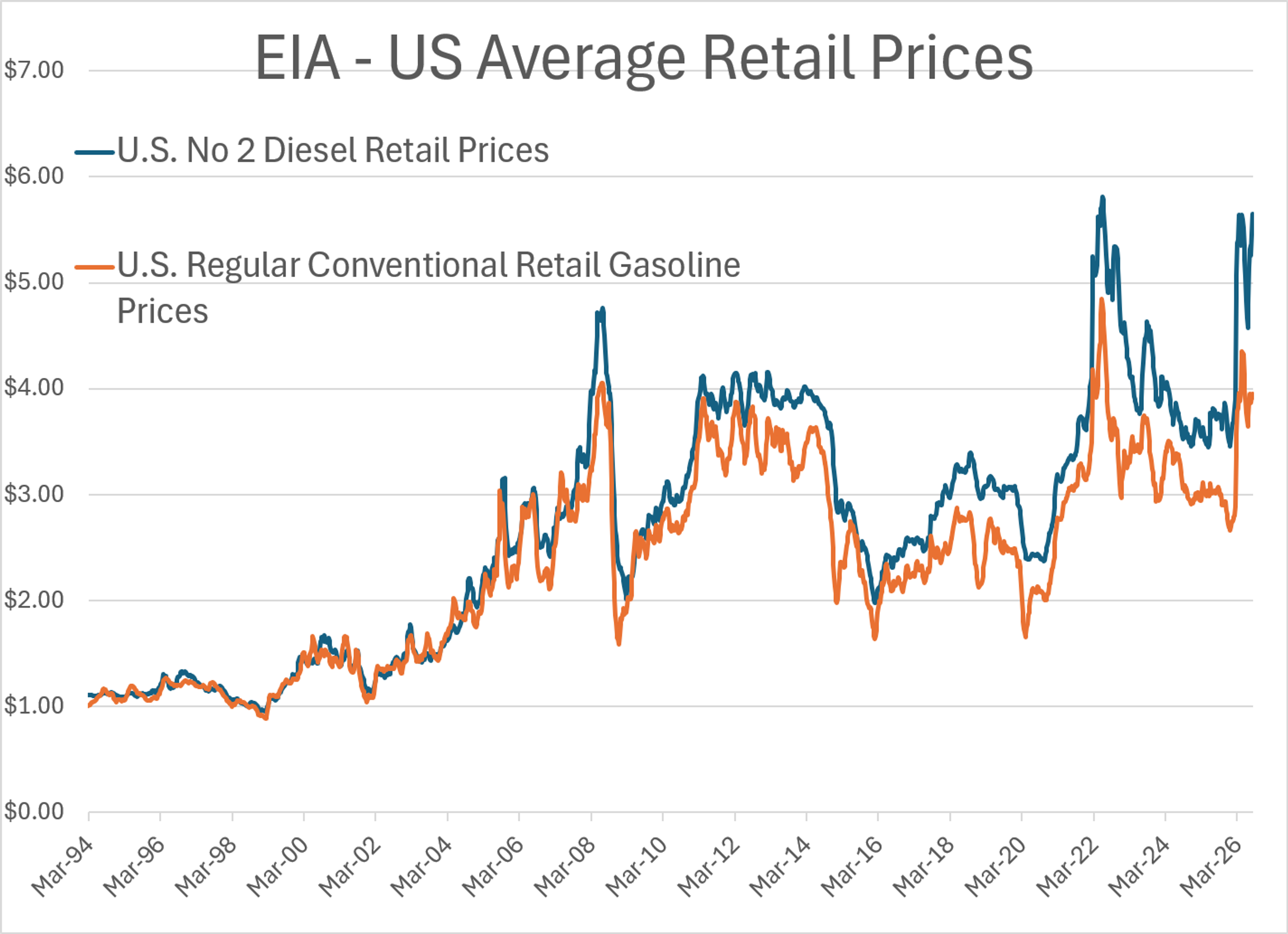 Don't Get Too Comfortable Before This Holiday Weekend; Diesel Futures Look Temporary
