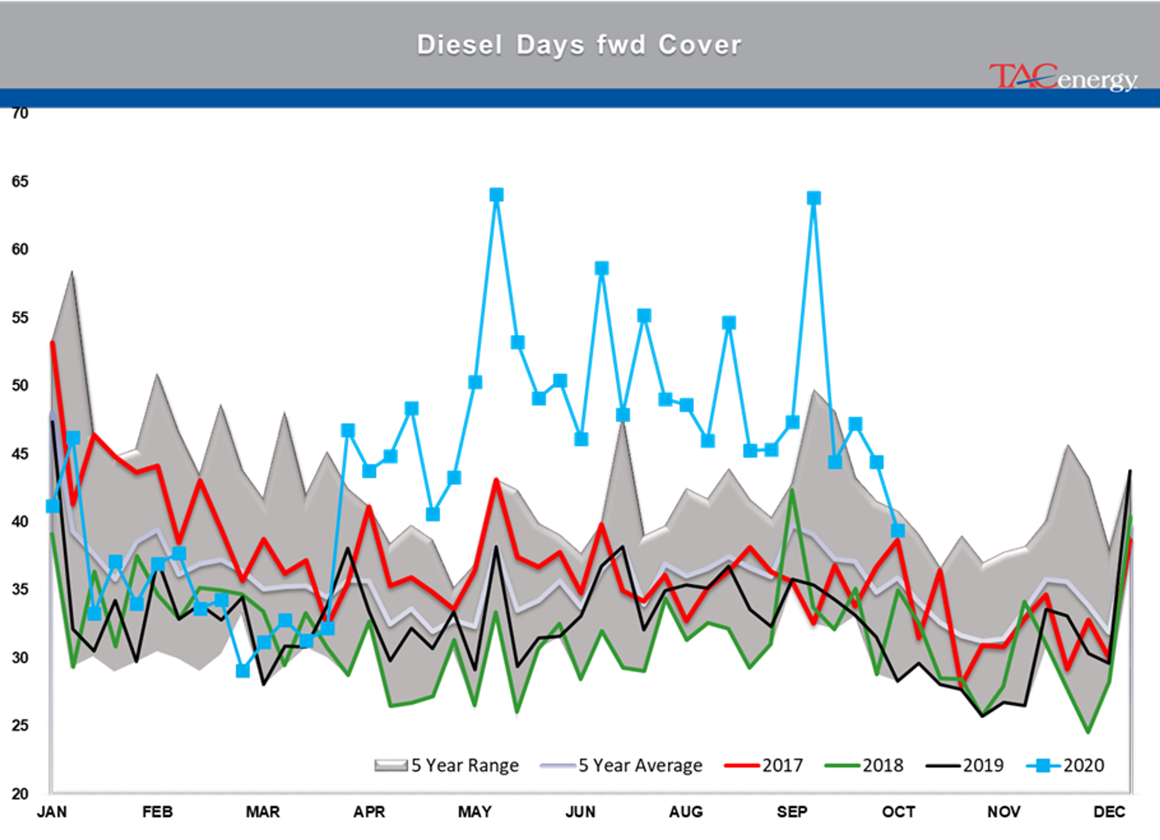 Large Inventory Draws Under Pressure 