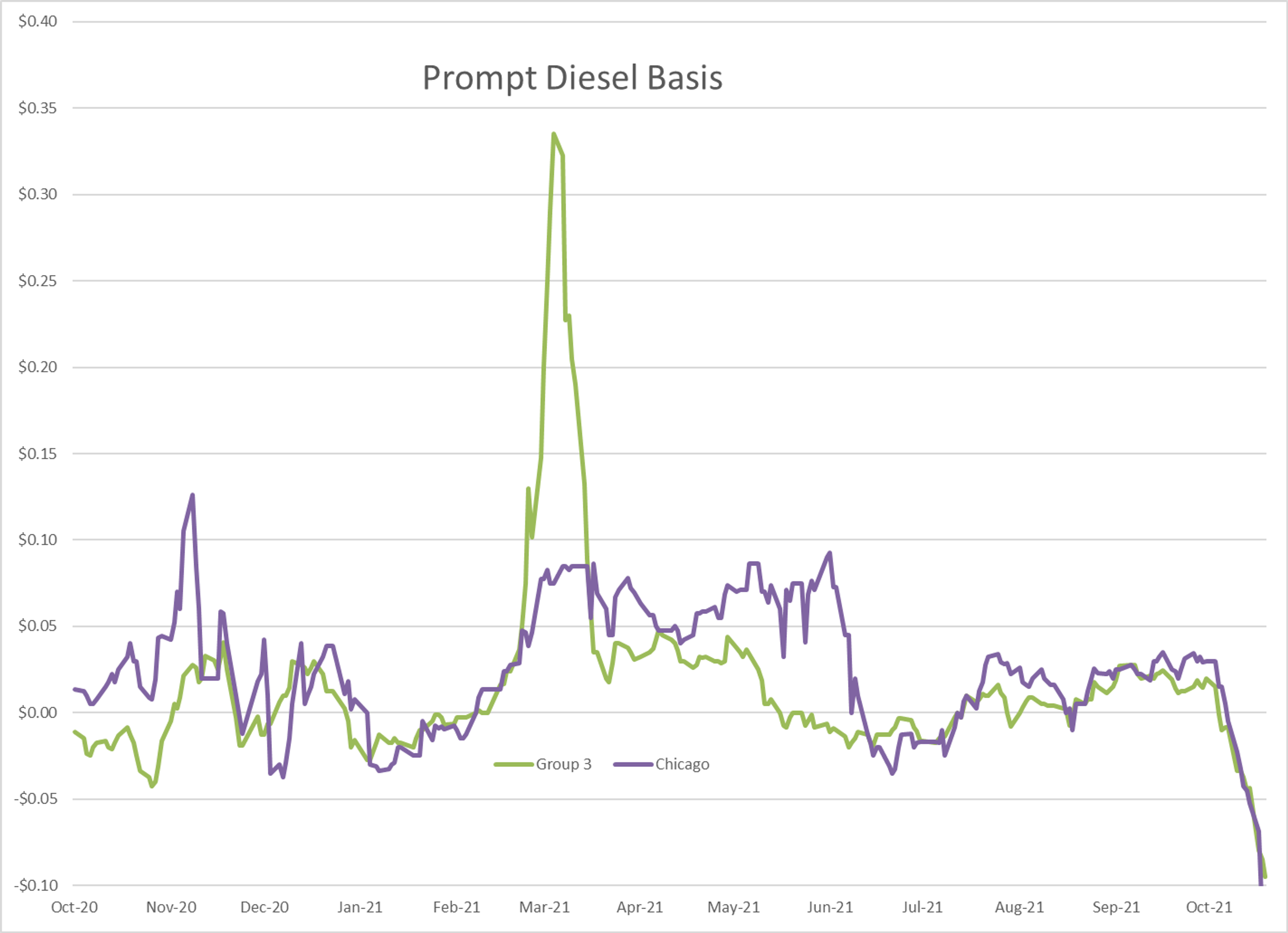 Petroleum Product Inventories Boosted Futures