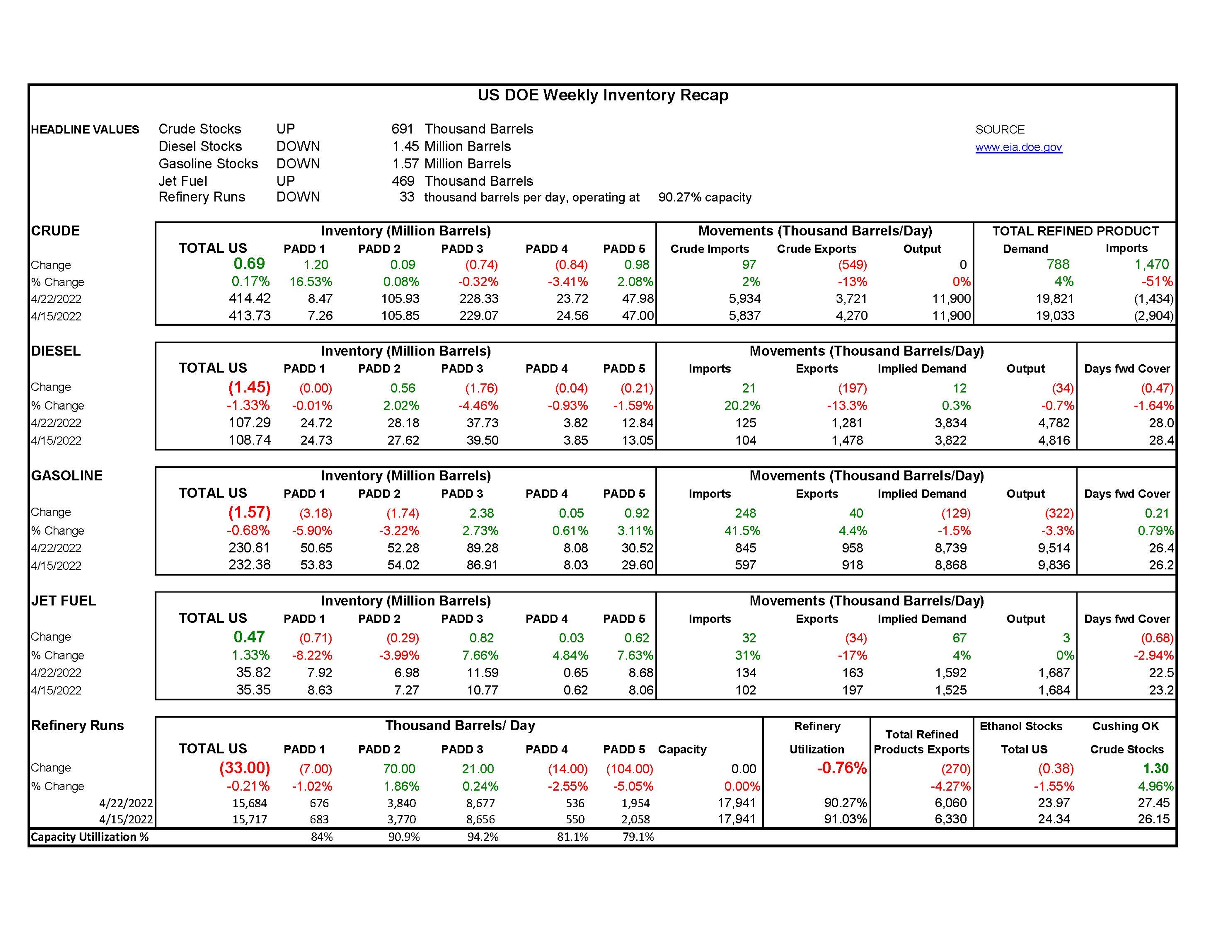 Week 17 - US DOE Inventory Recap