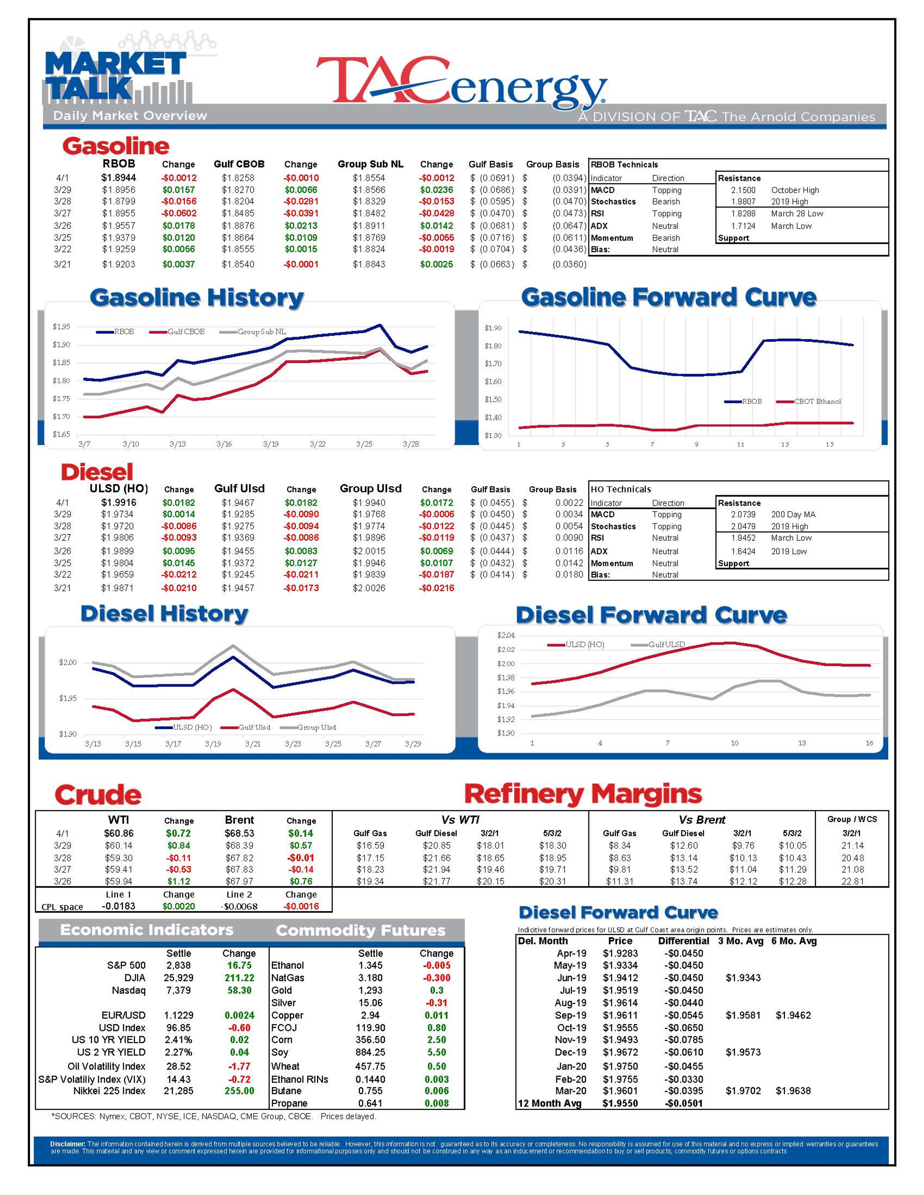 Energy Futures Starting 2nd Quarter On Strong Note