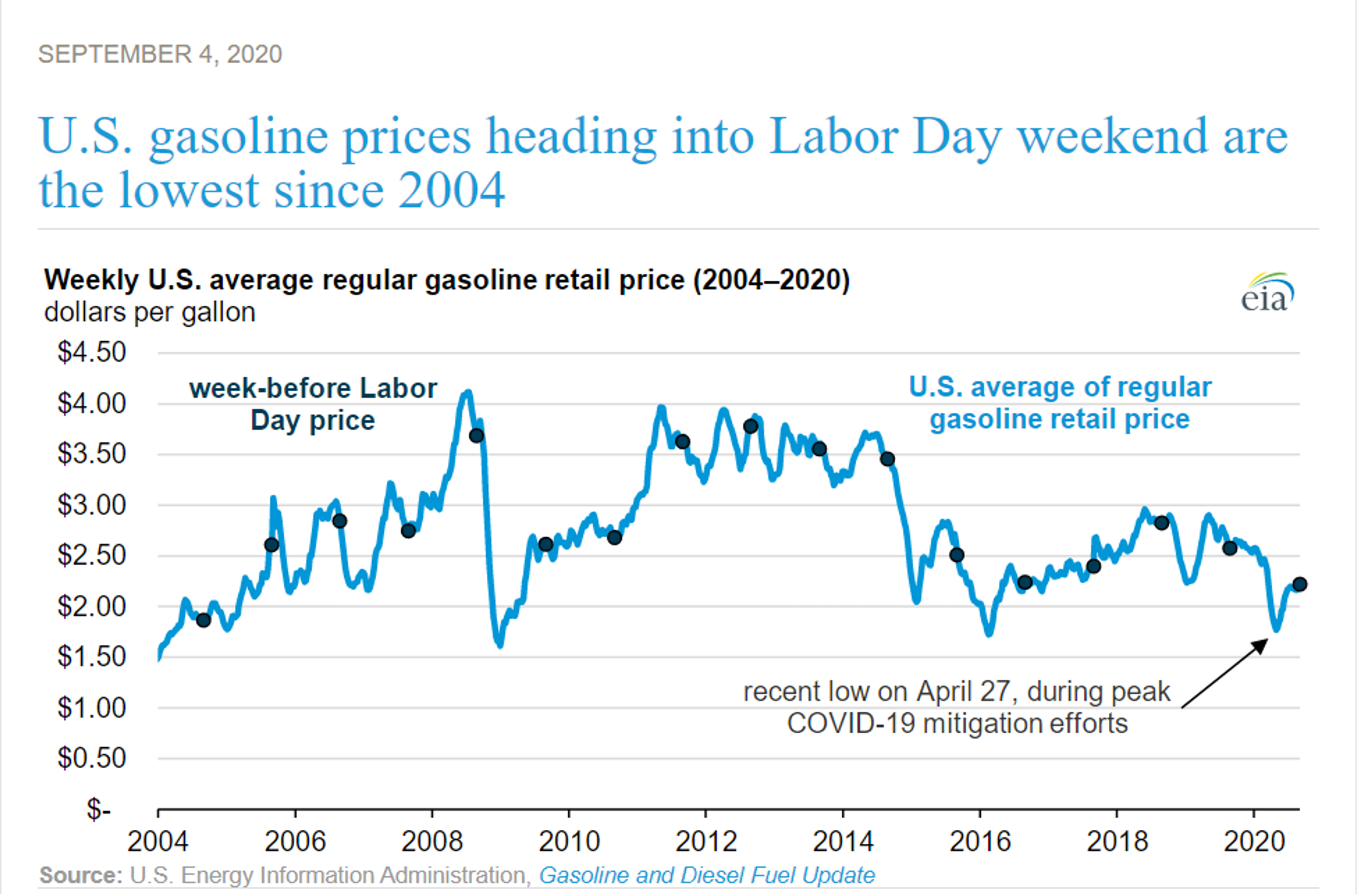 Energy Markets Limp Into Labor Day Weekend