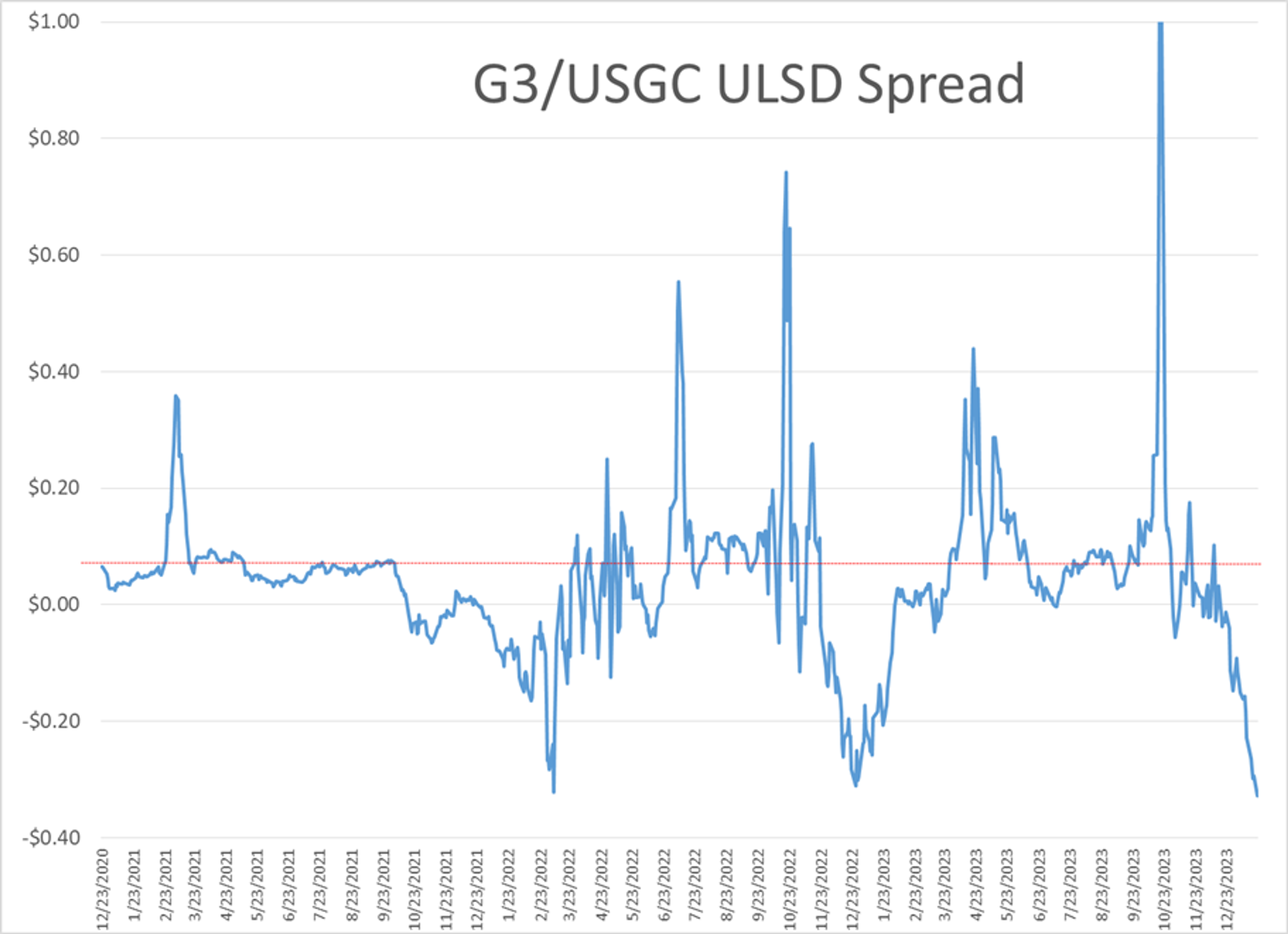 RBOB Gasoline Futures Are Once Again Leading The Price Action, Dropping A Nickel In The Early Going After Rallying 7 Cents Monday