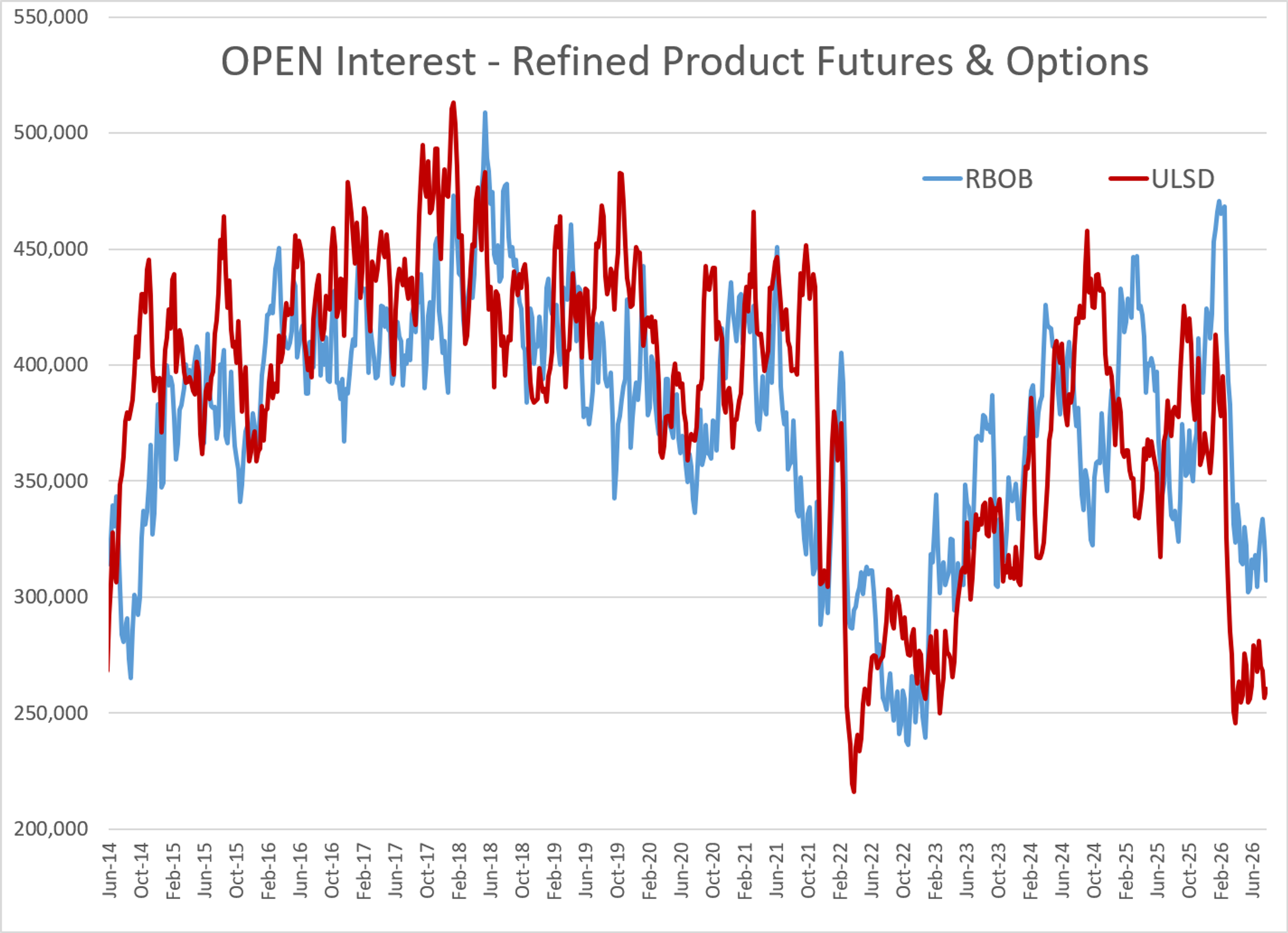 Middle East Stalemate And Refinery Troubles Push Diesel Higher