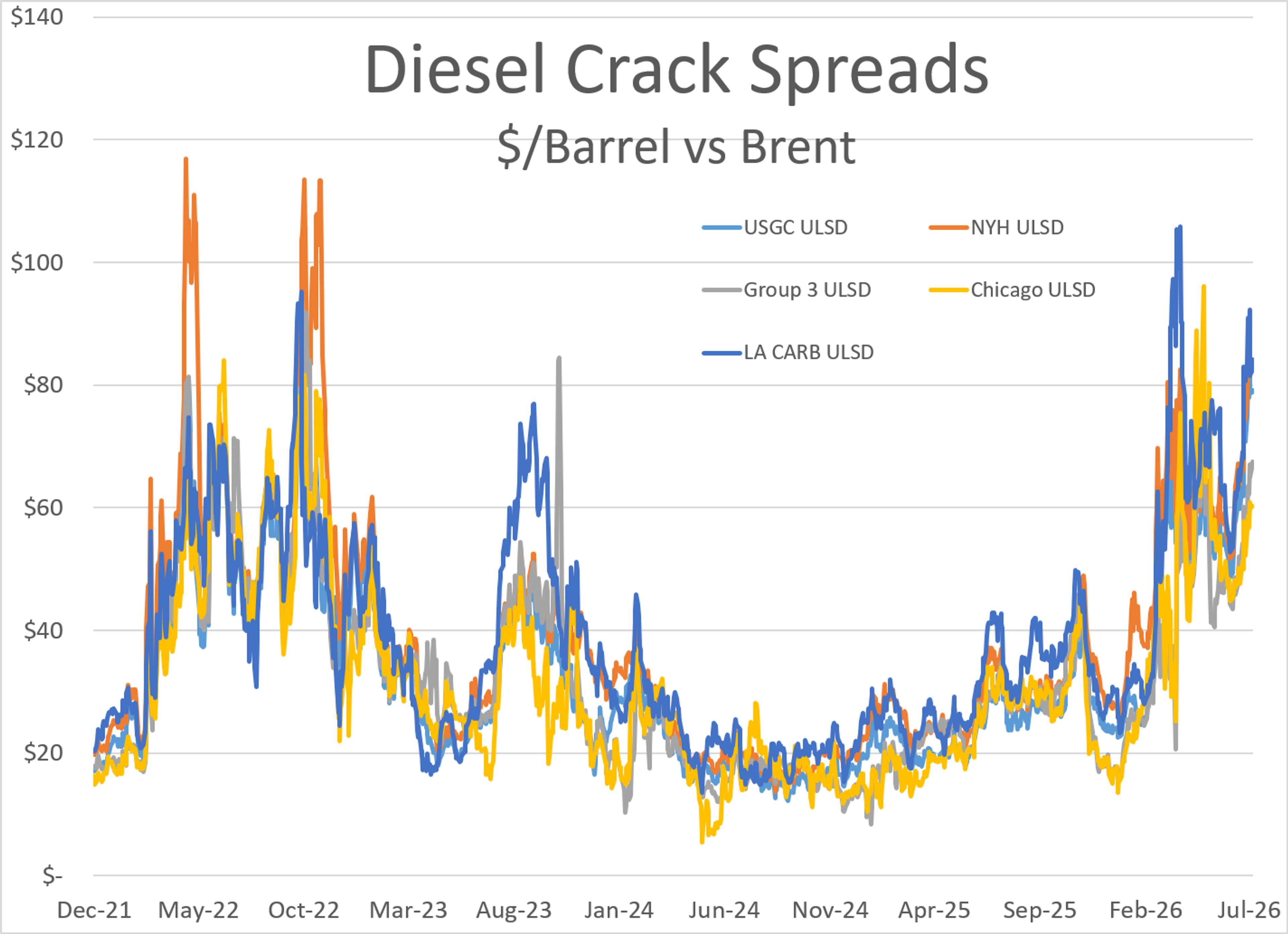 Fuel Markets Tighten Despite Stable Crude Supply