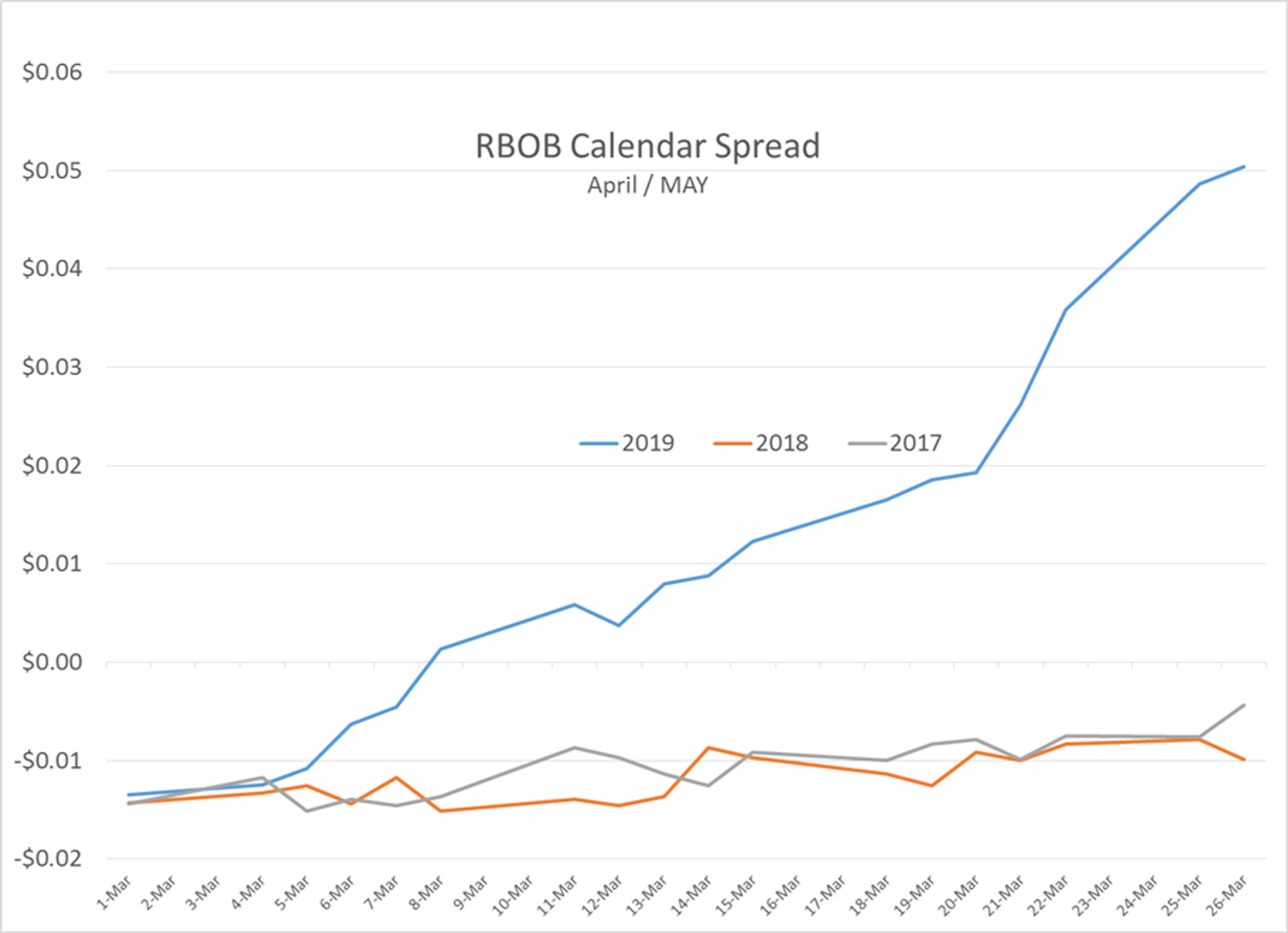 Spring Breakout Rally Recovering From Hangover