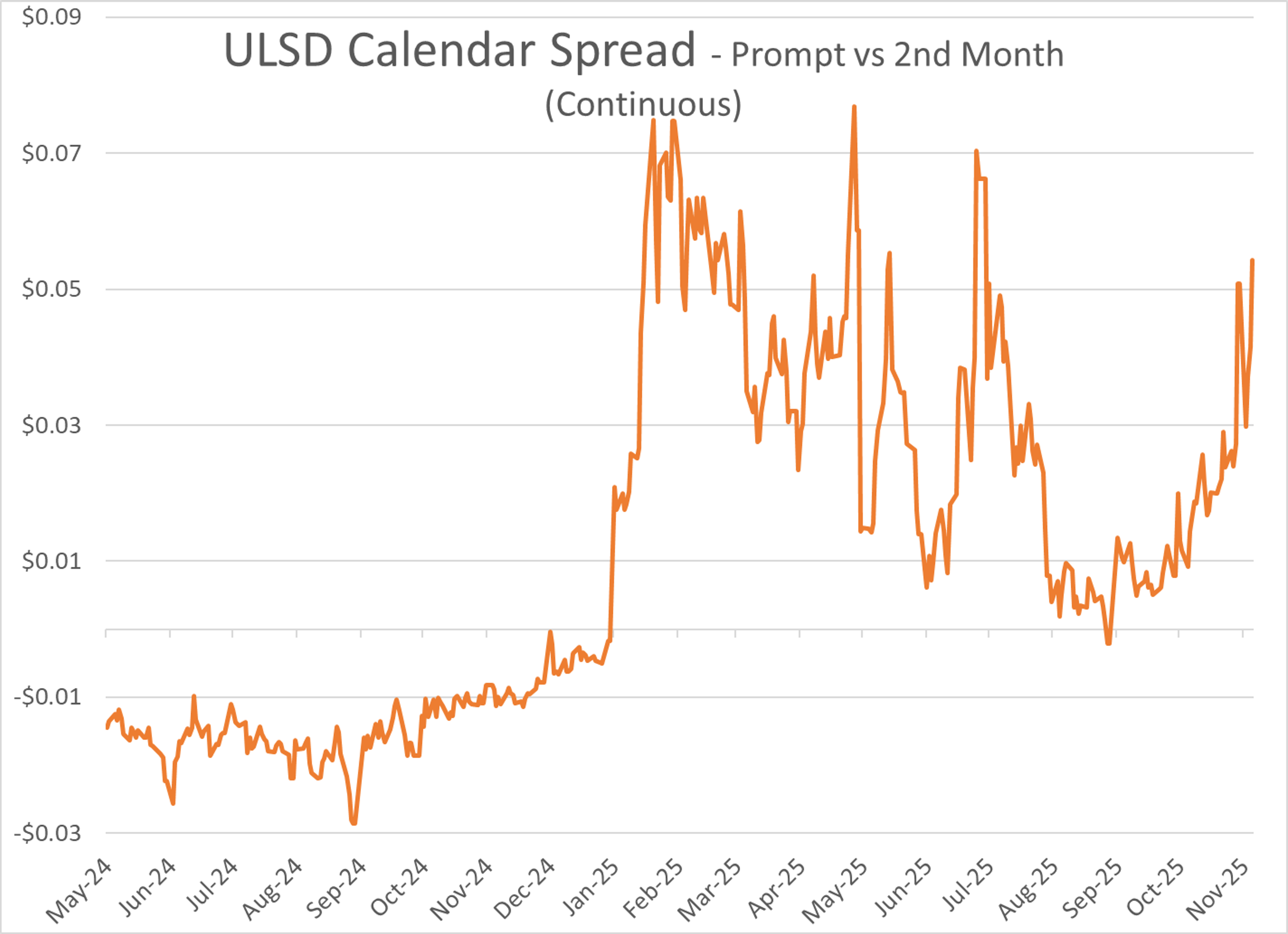 Russian Export Drop and Refinery Strikes Drive Diesel to Four-Month Highs