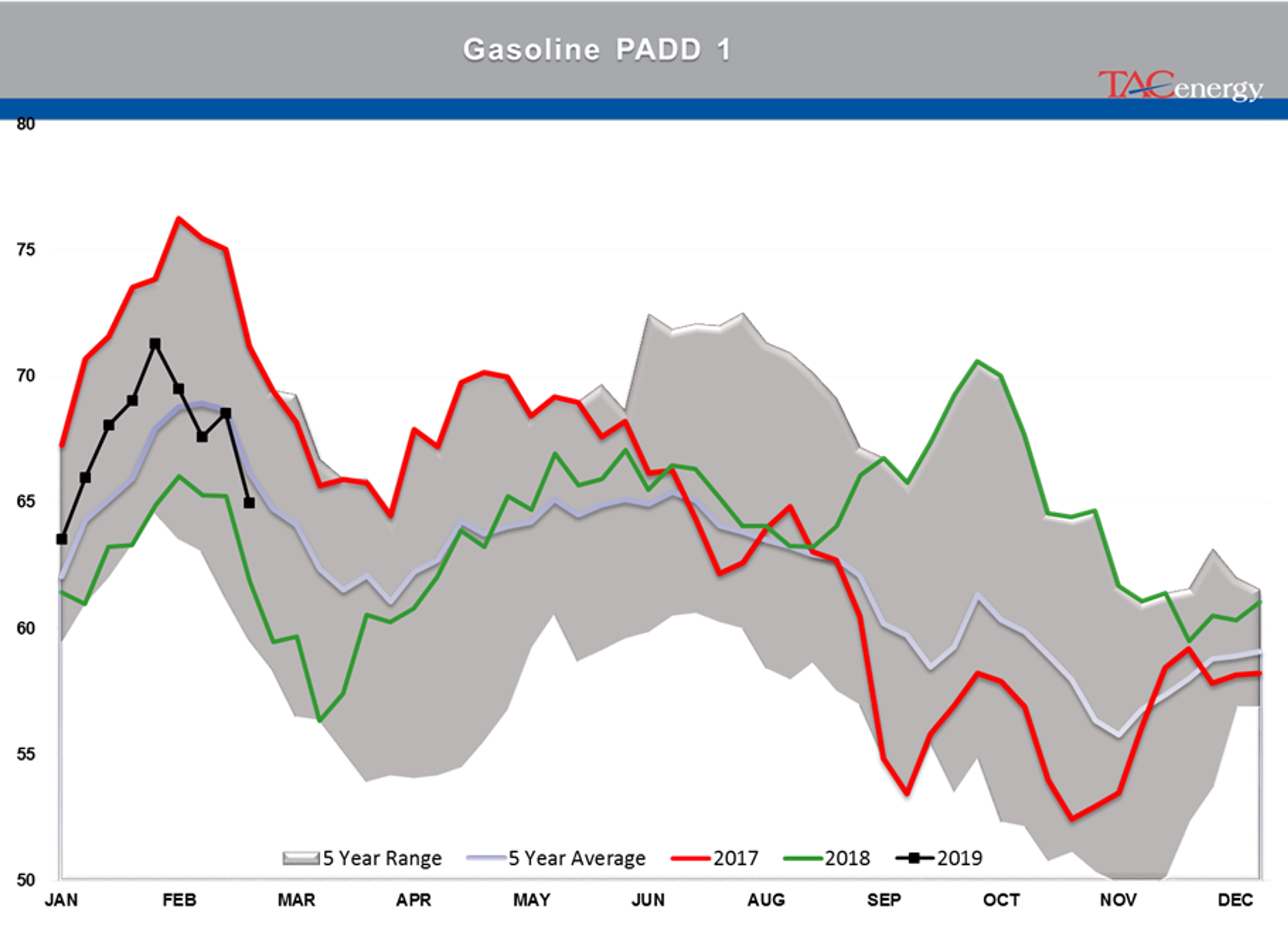 Gasoline Futures Leading Energy Complex Higher