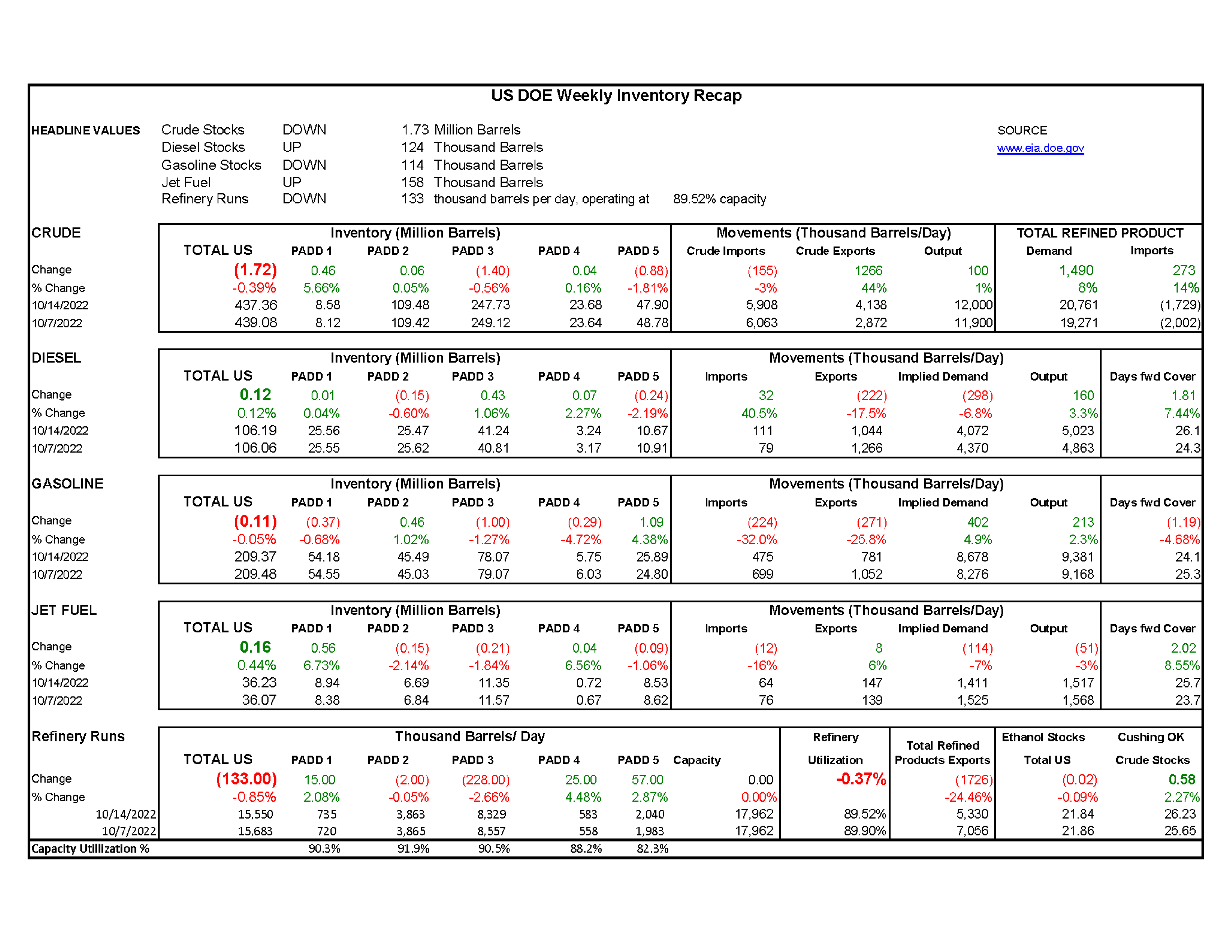 Week 42- US DOE Inventory Recap