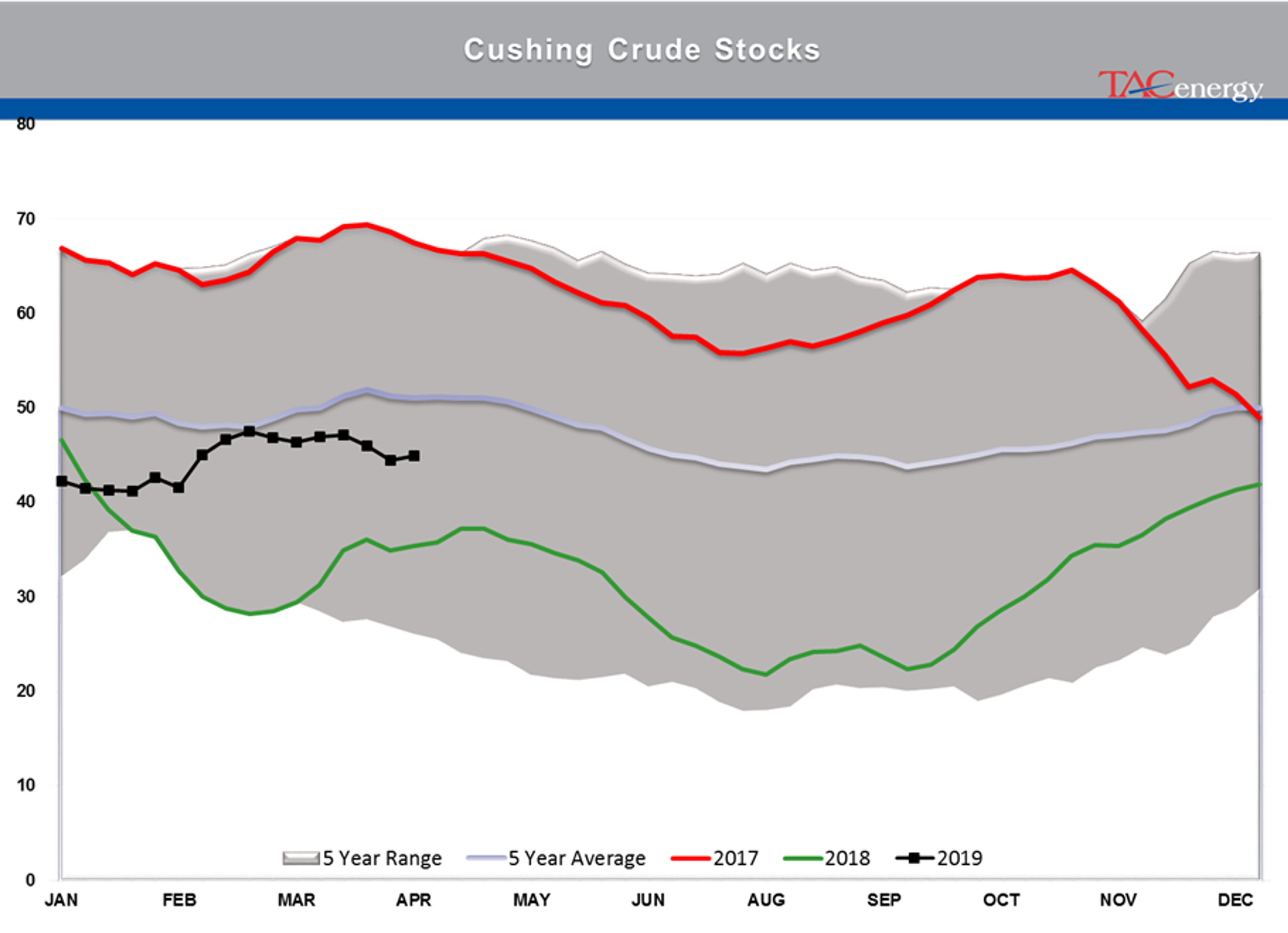 Crude Oil Stocks Remain Above Seasonal Average