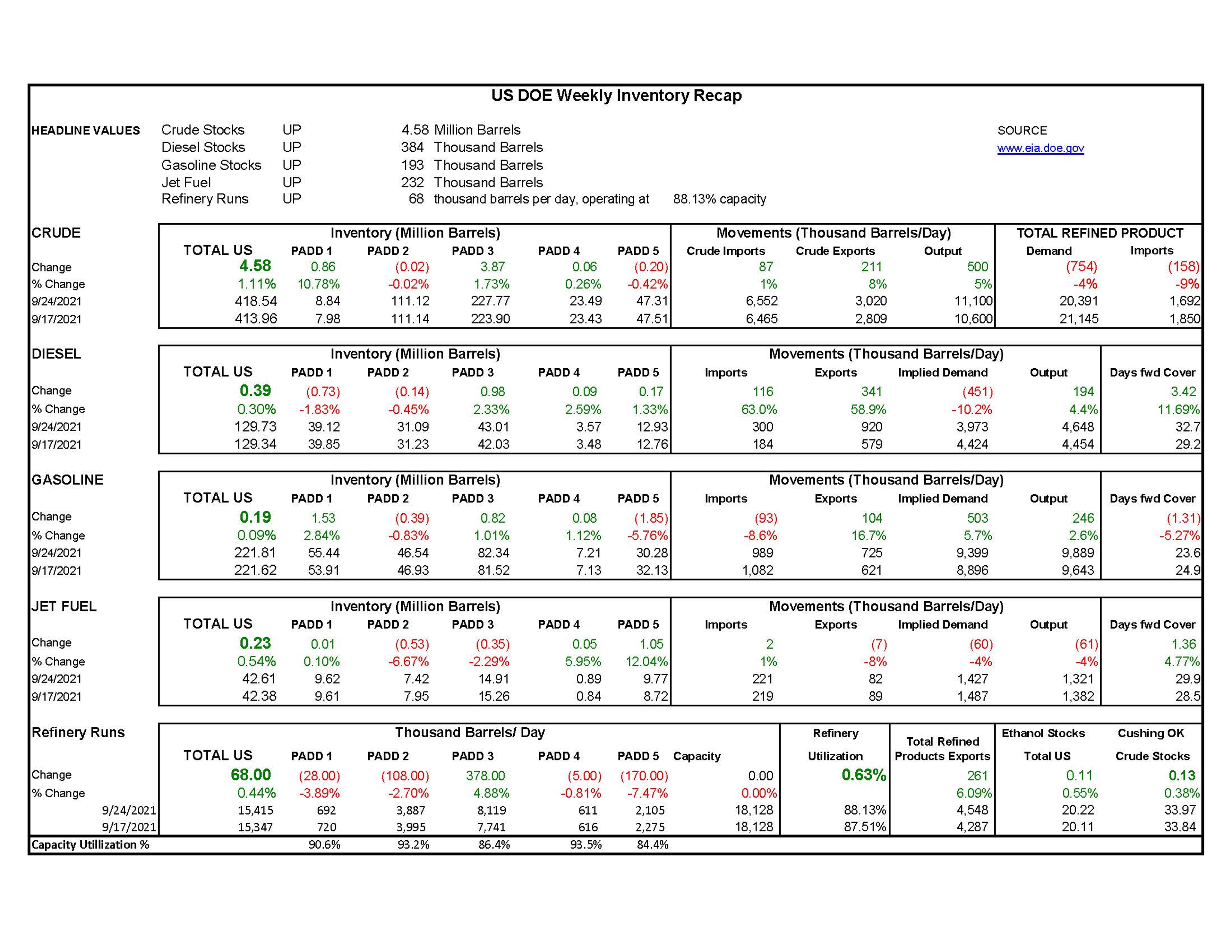 Week 39 - US DOE Inventory Recap