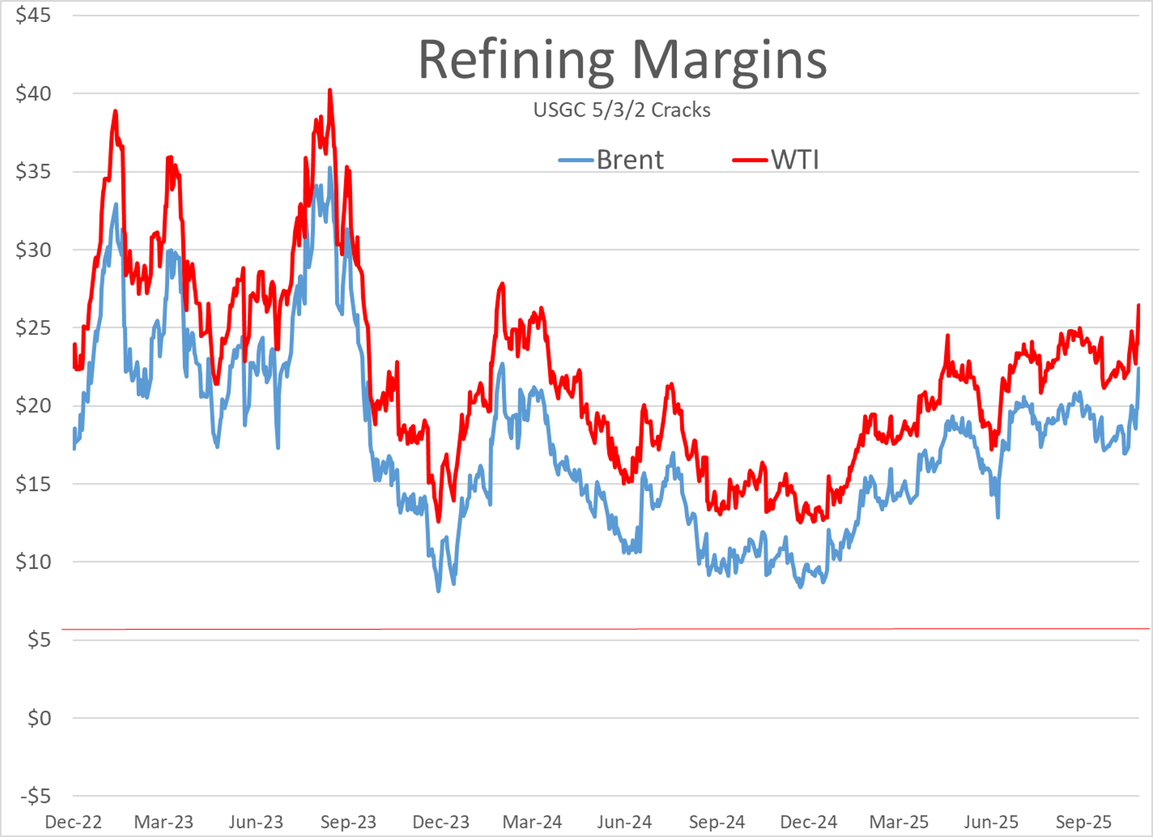 Diesel At 4 Month High, Gas Futures Steady, Disruption In Supply Due To Unplanned Refinery Upsets