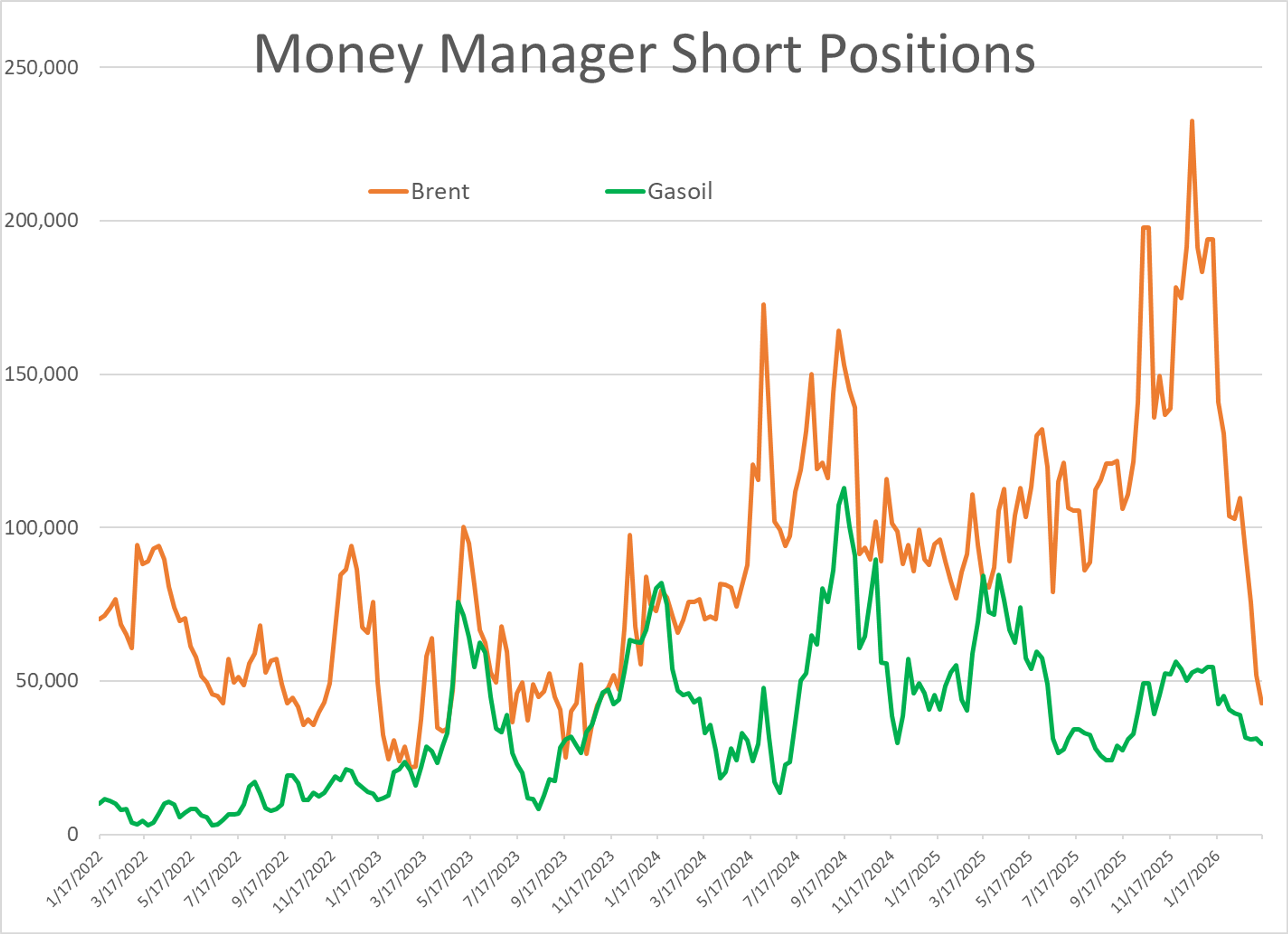 Oil And Refined Products Swing Sharply Amid Conflicting Iran War Messaging