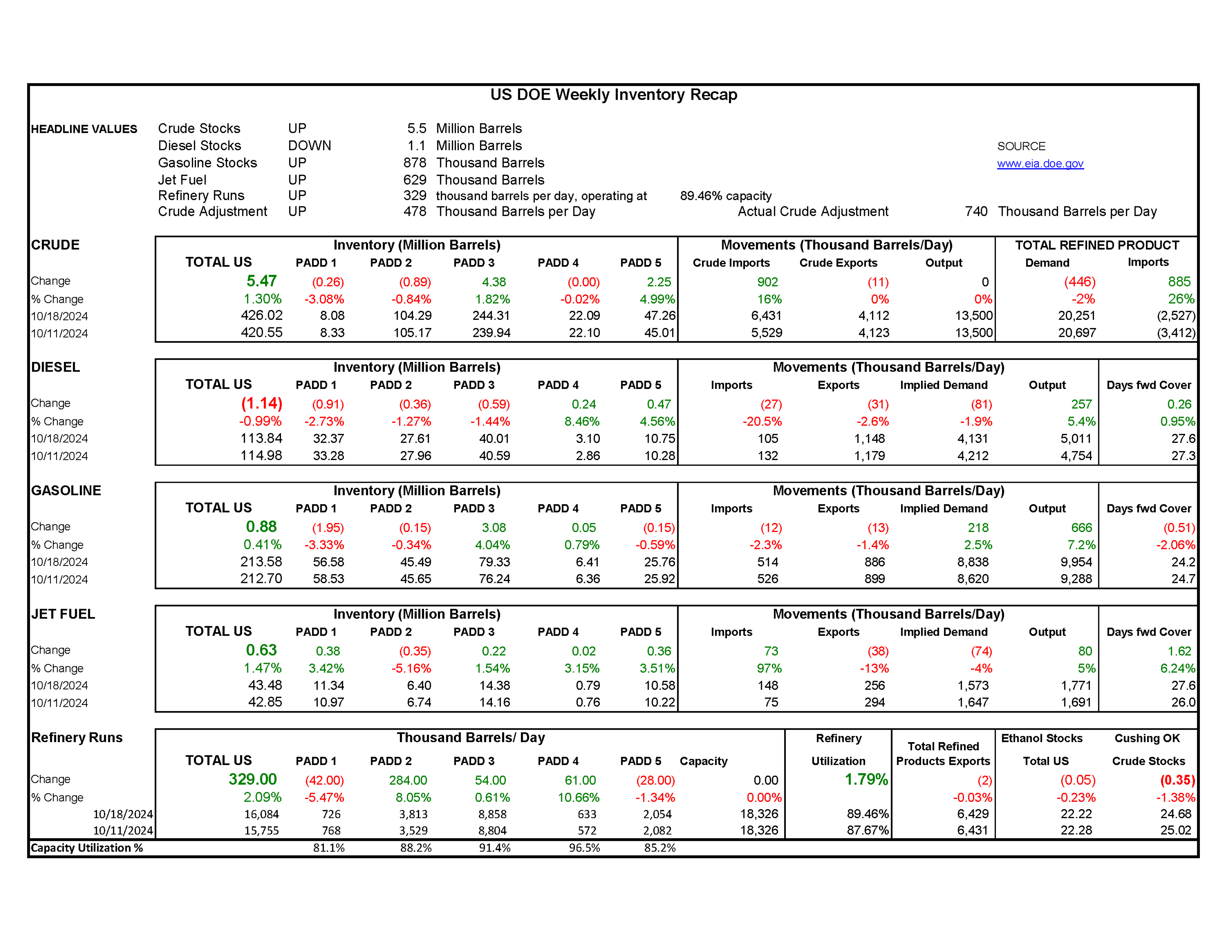 Week 45 - US DOE Inventory Recap