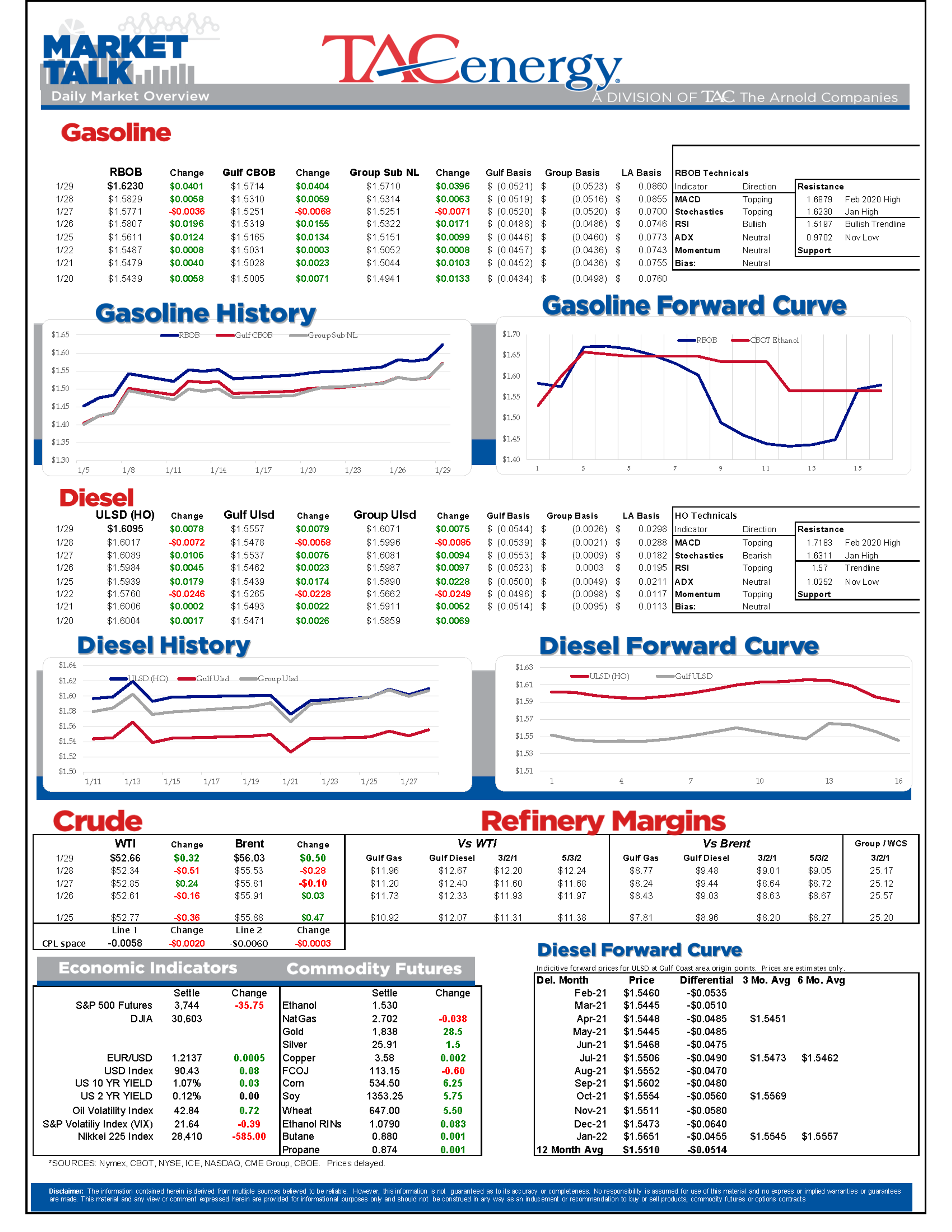 Moves In Energy Futures Remain Relatively Muted