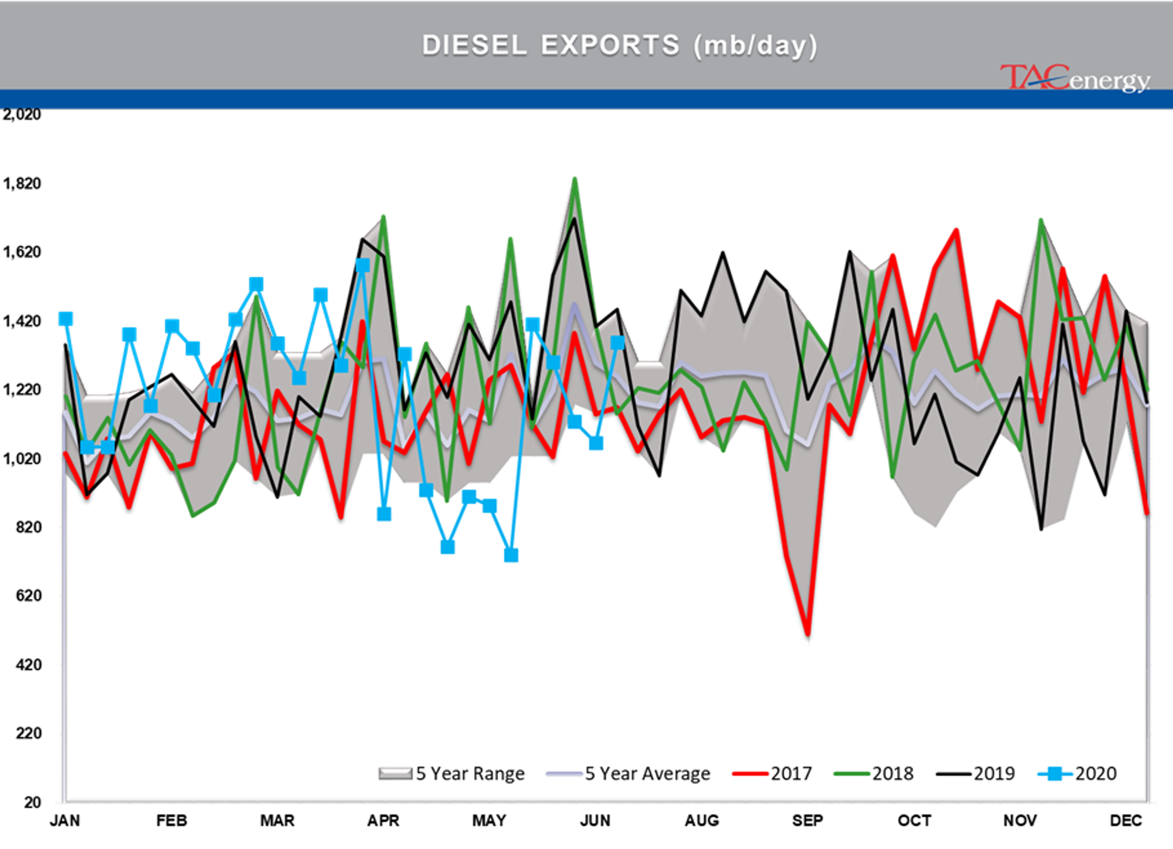 Bad News For Diesel Fans