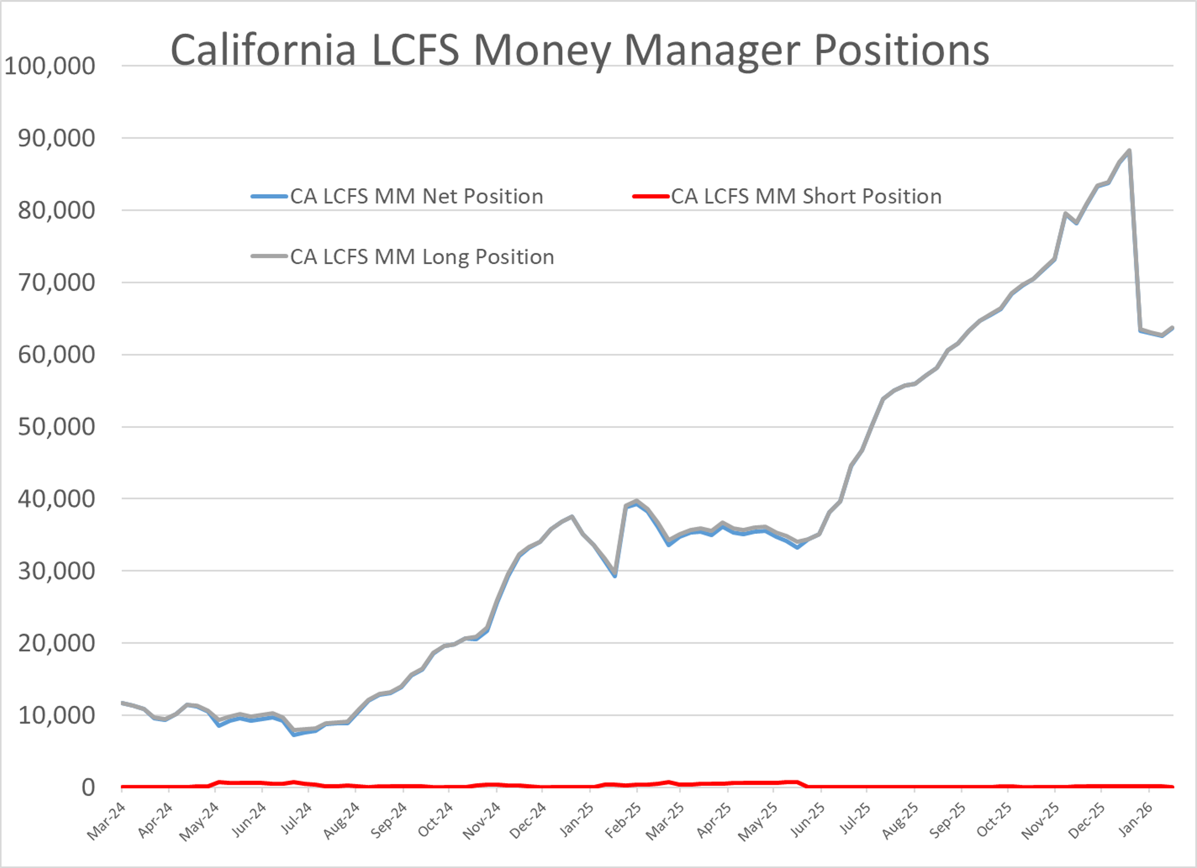 Energy Markets Stumble As Diesel Plunges And Winter Storms Stress The Grid