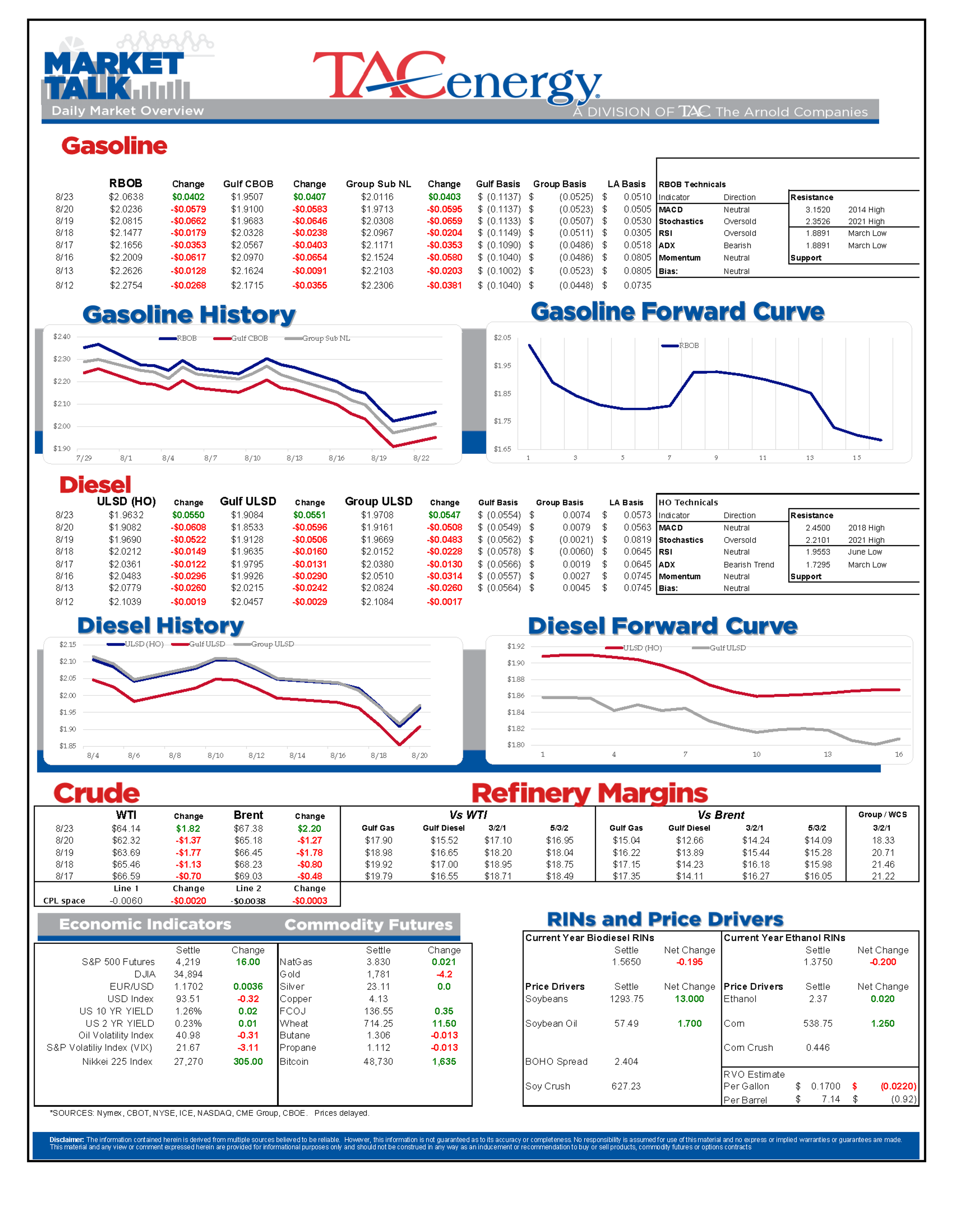 Energy Futures Get A Bounce After 7 Days of Selling