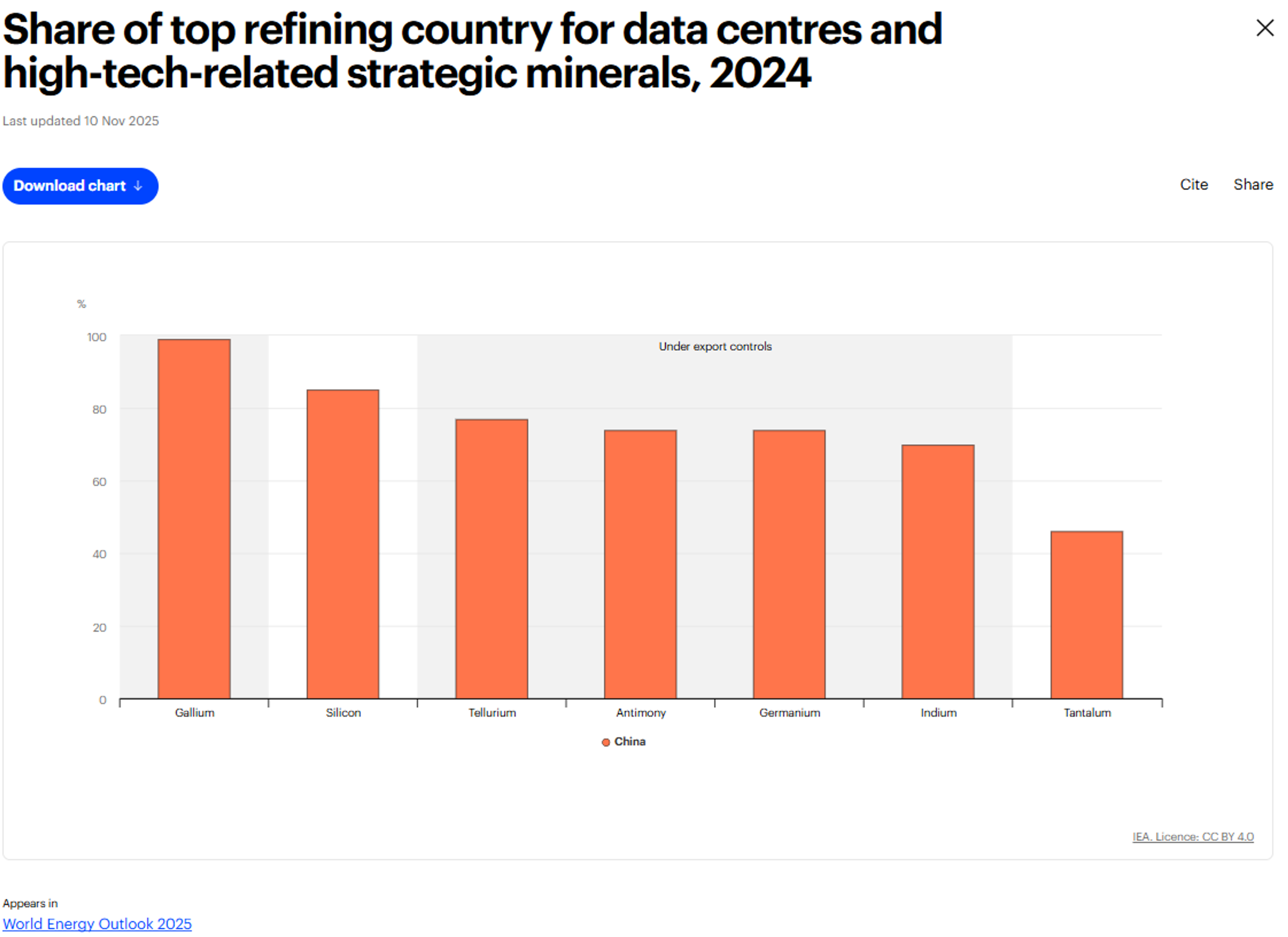 Diesel Futures Slide After 4-Month High As Energy Markets Follow Europe Lower