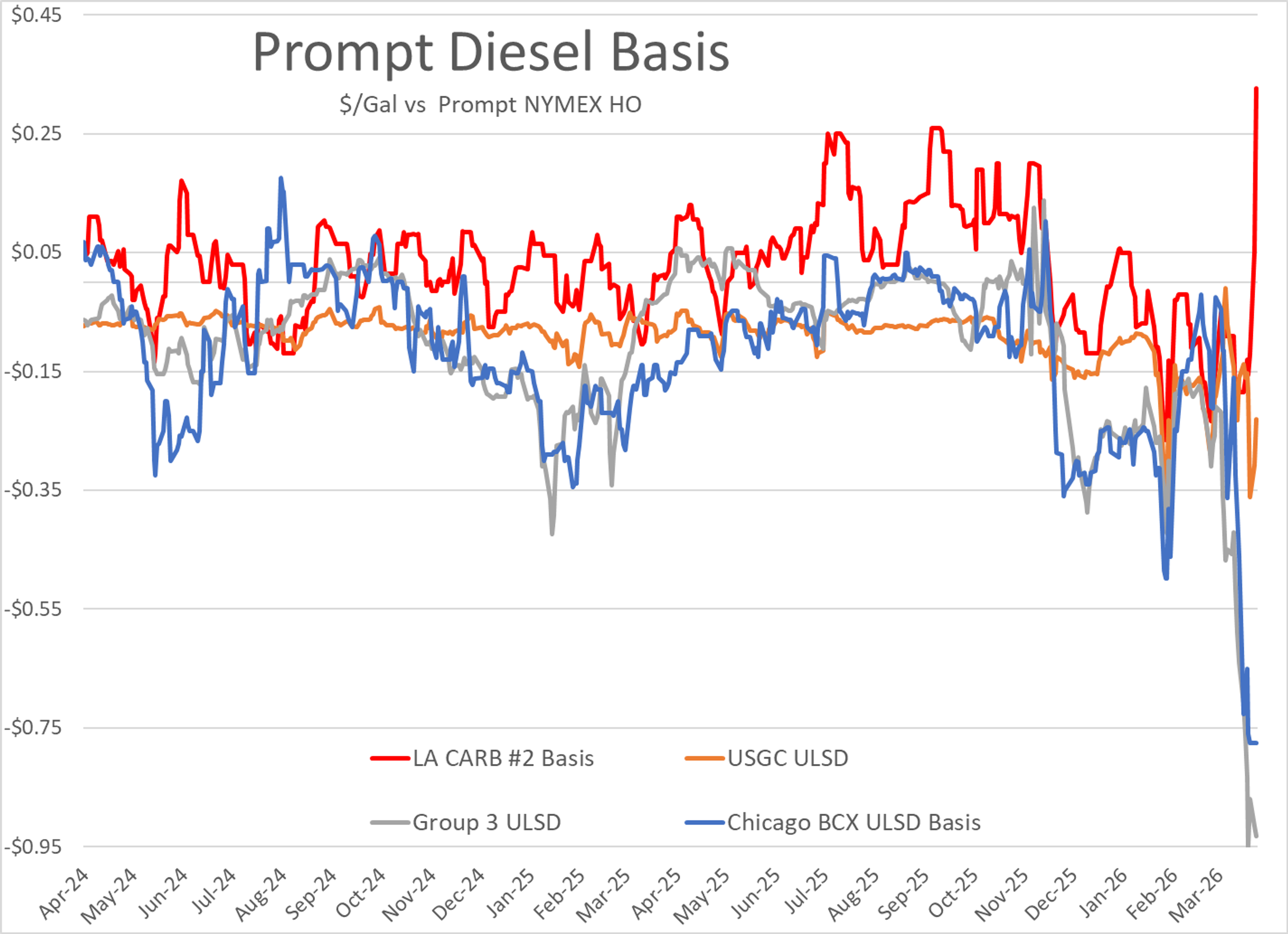 Energy Market Volatility Continues As Extreme Backwardation Meets Broken Logistics