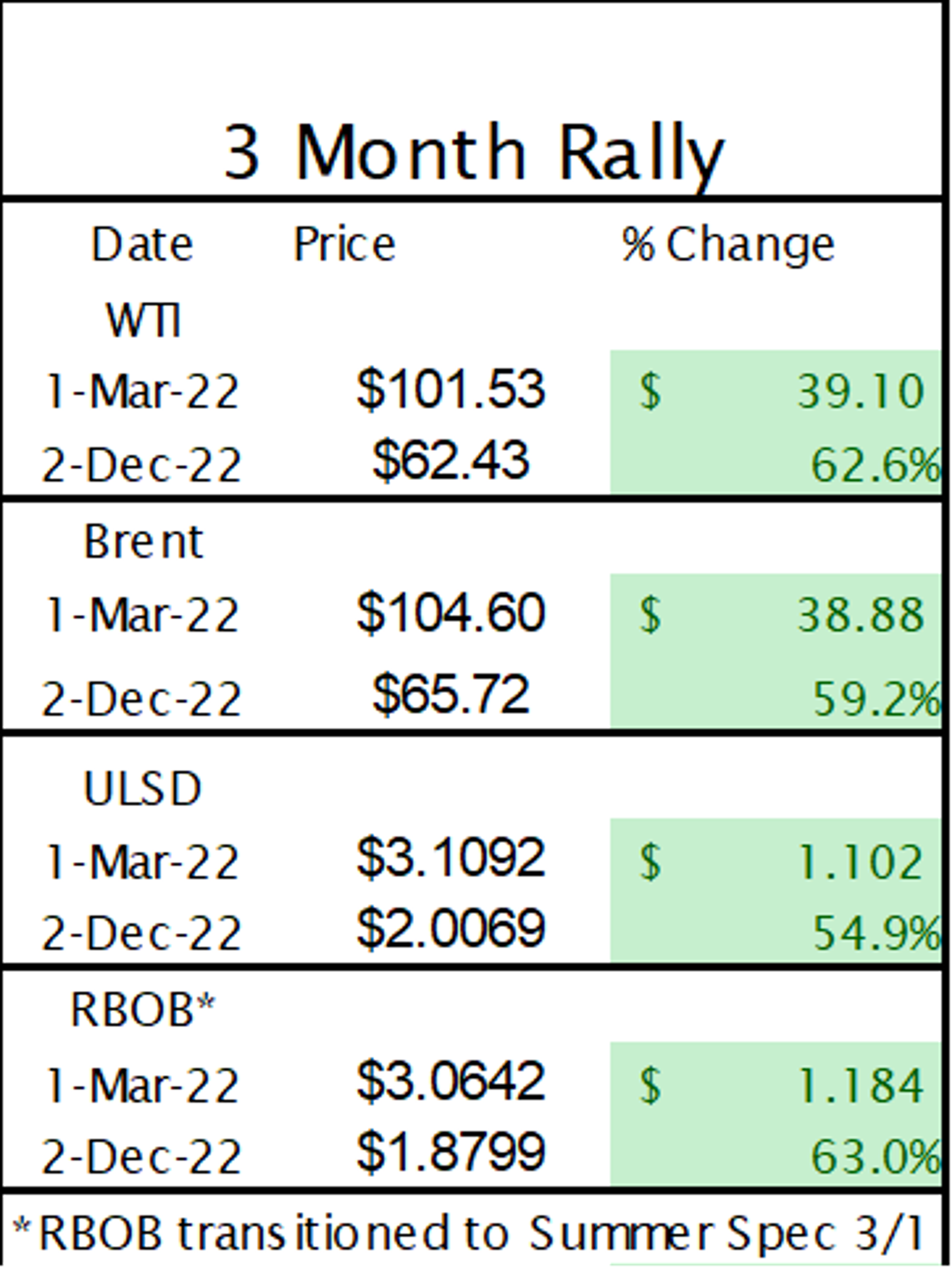 Oil Prices Are Now Up 60% Since Early December