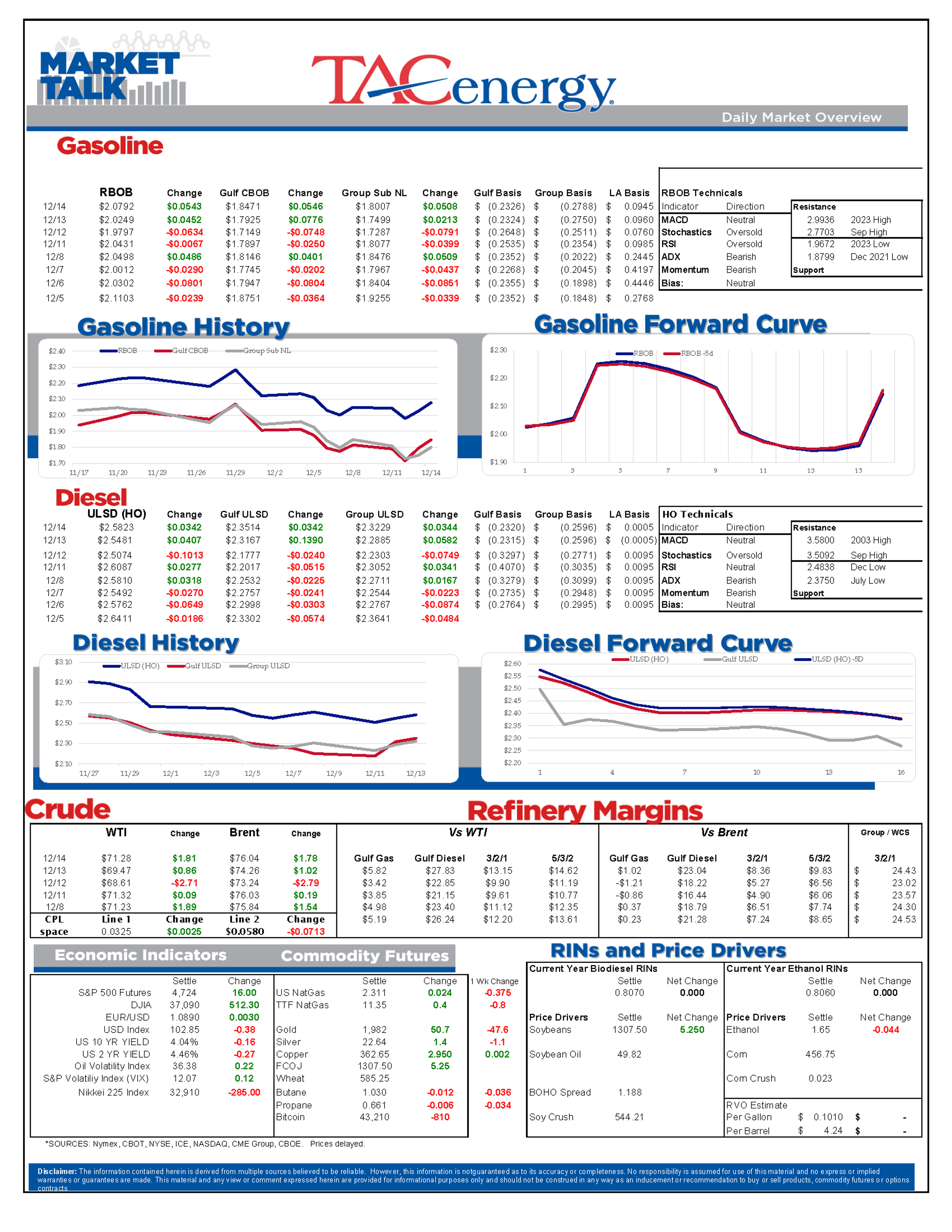 Refined Products Have Erased The Big Losses To Start The Week As The Recovery Rally Extends For A 2nd Day