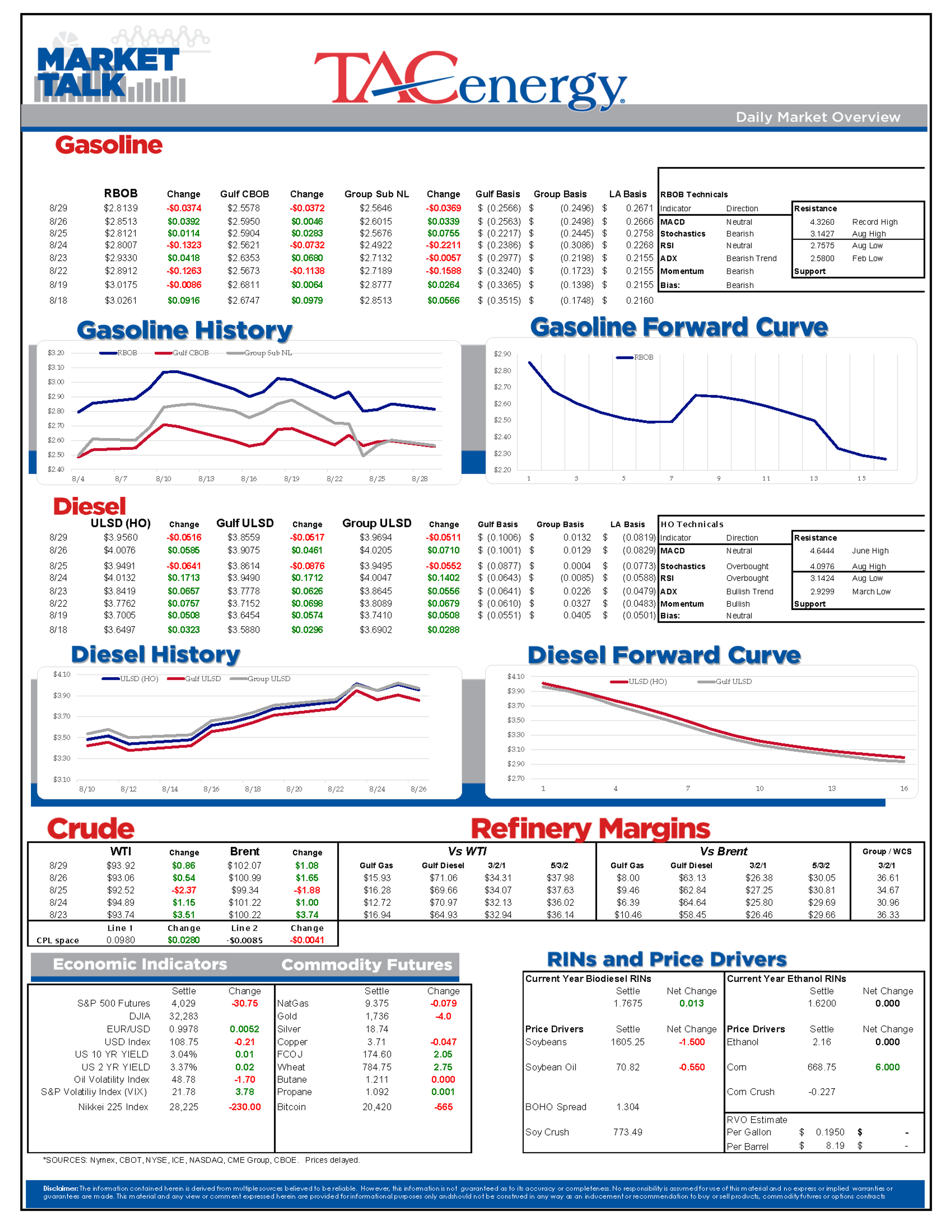 Refined Products Are Sliding To Start The Week