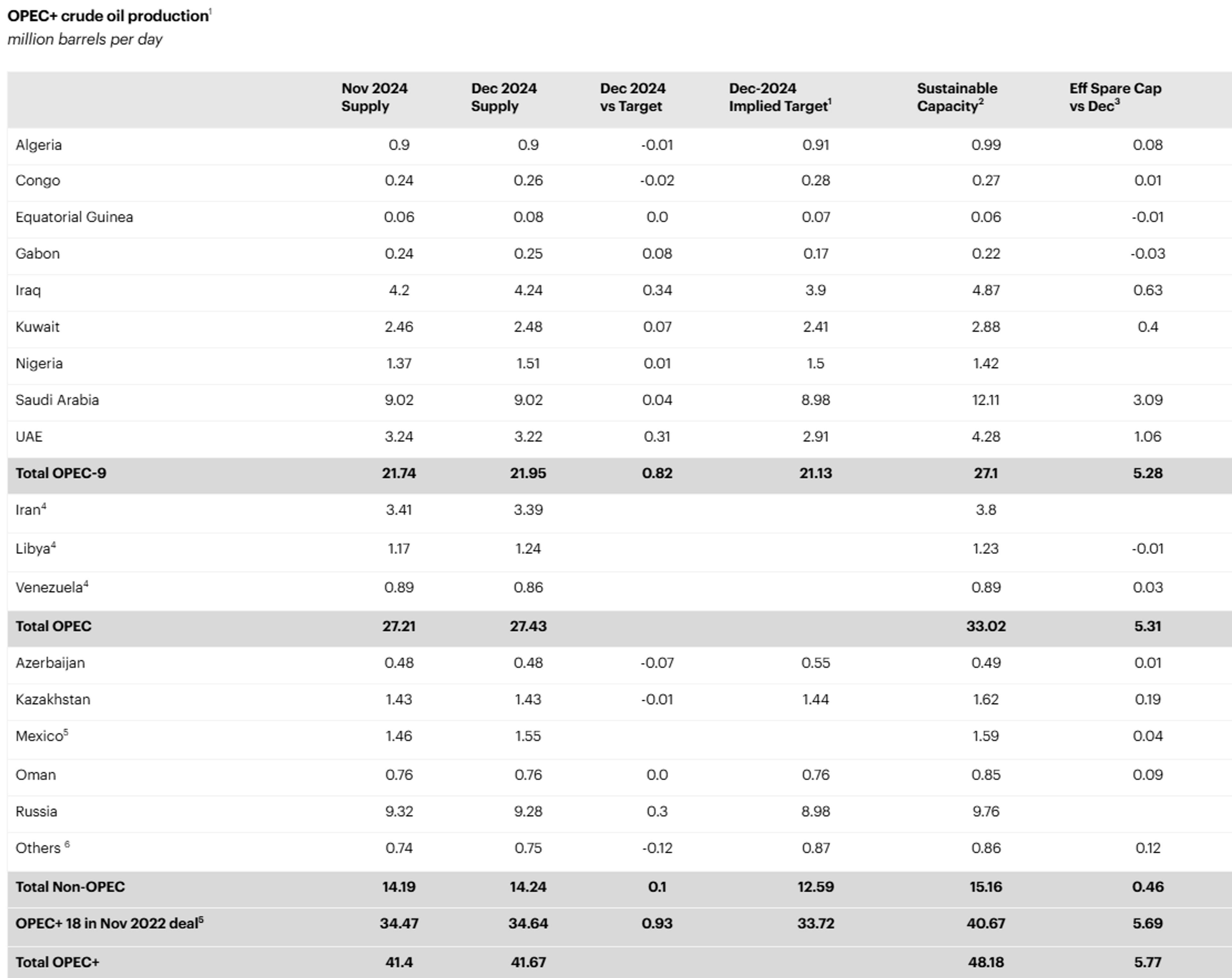 Diesel Inventories in the US Saw Another Healthy Build Last Week