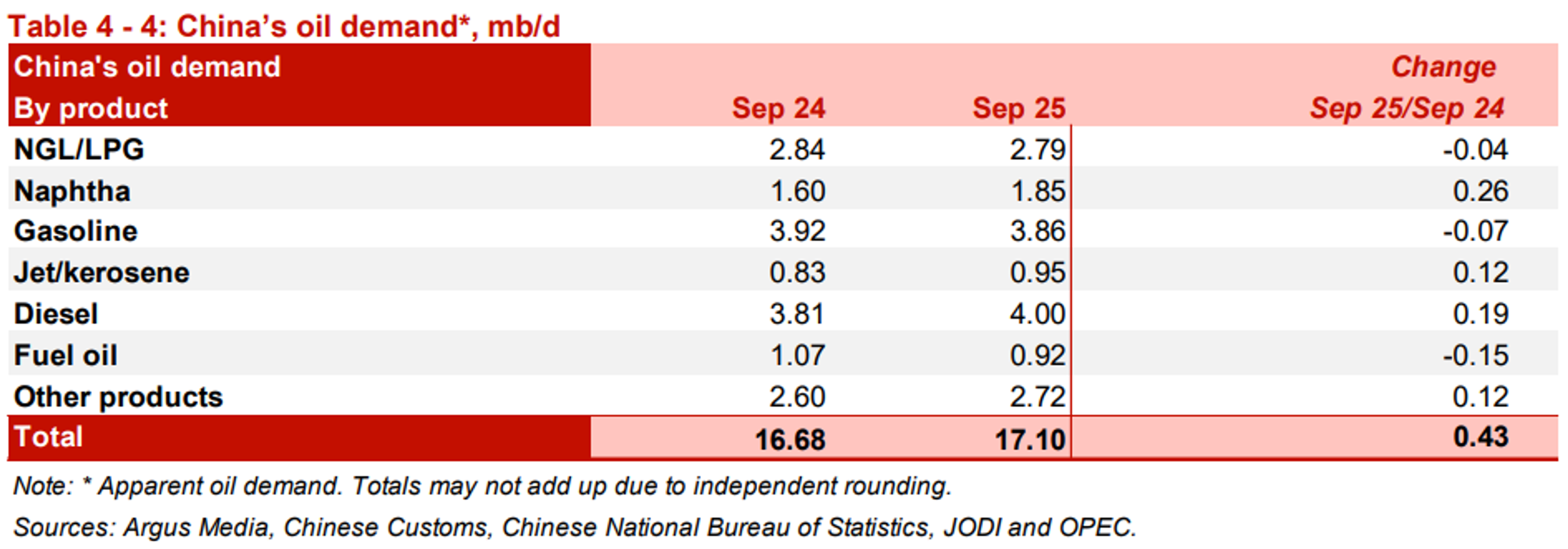 Diesel Futures Slide After 4-Month High As Energy Markets Follow Europe Lower