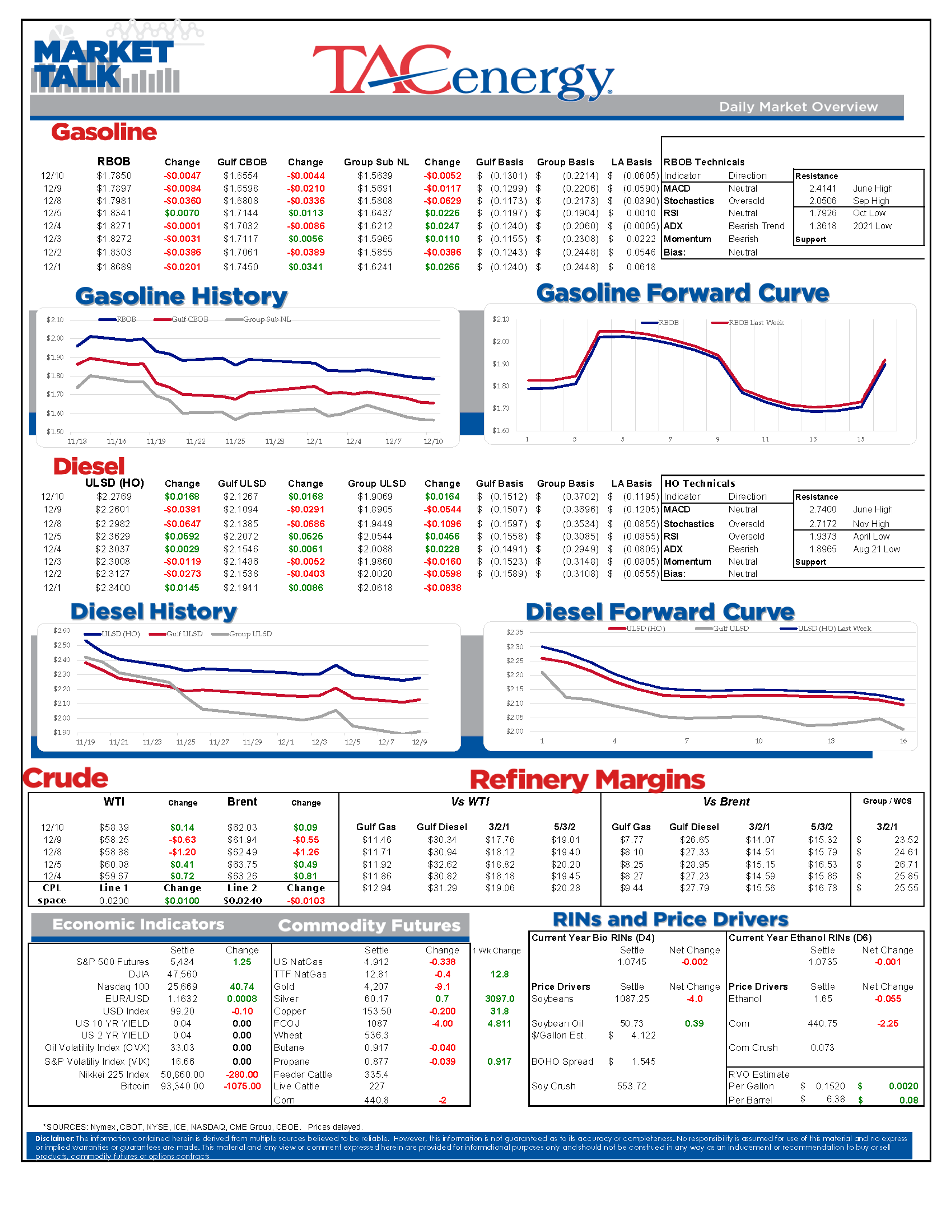 Quiet Start For Energy And Equity Markets Pending Fed’s Last Monetary Policy Move Of The Year
