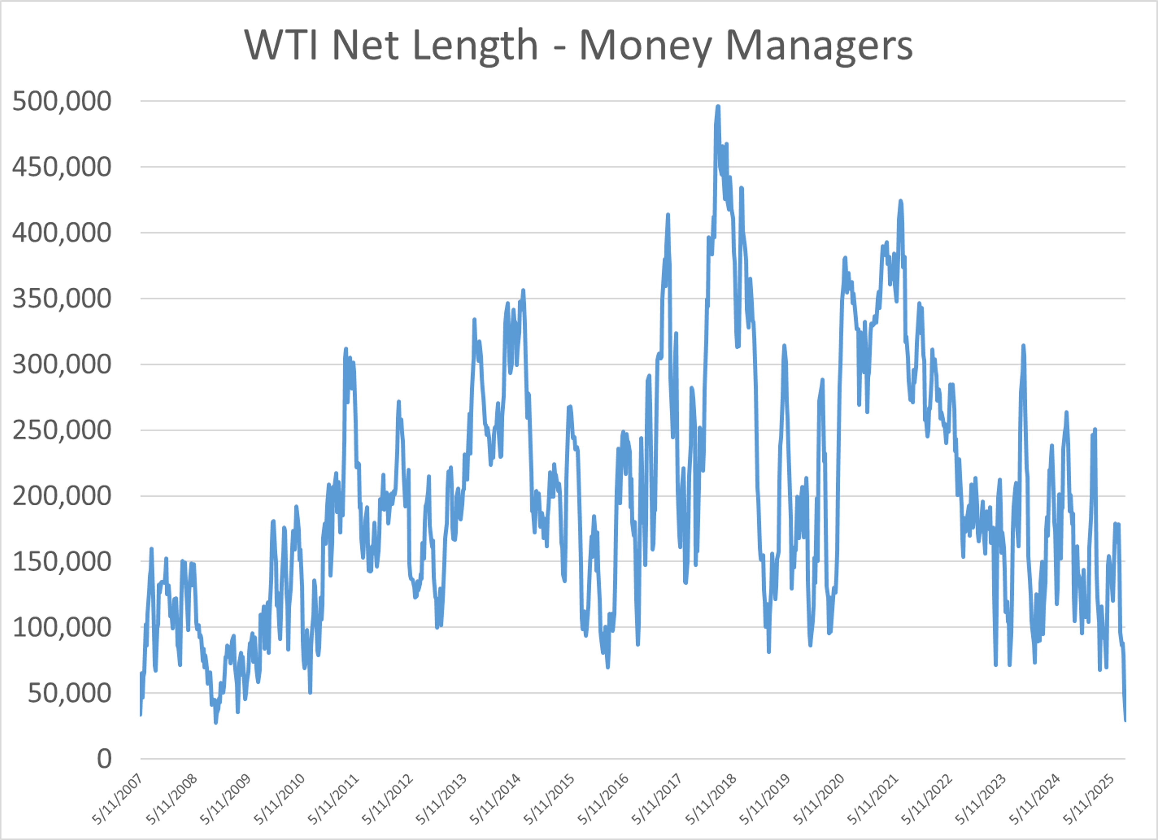 Diesel Futures Leading Energy Complex At A 15 Cent Increase From Last Week