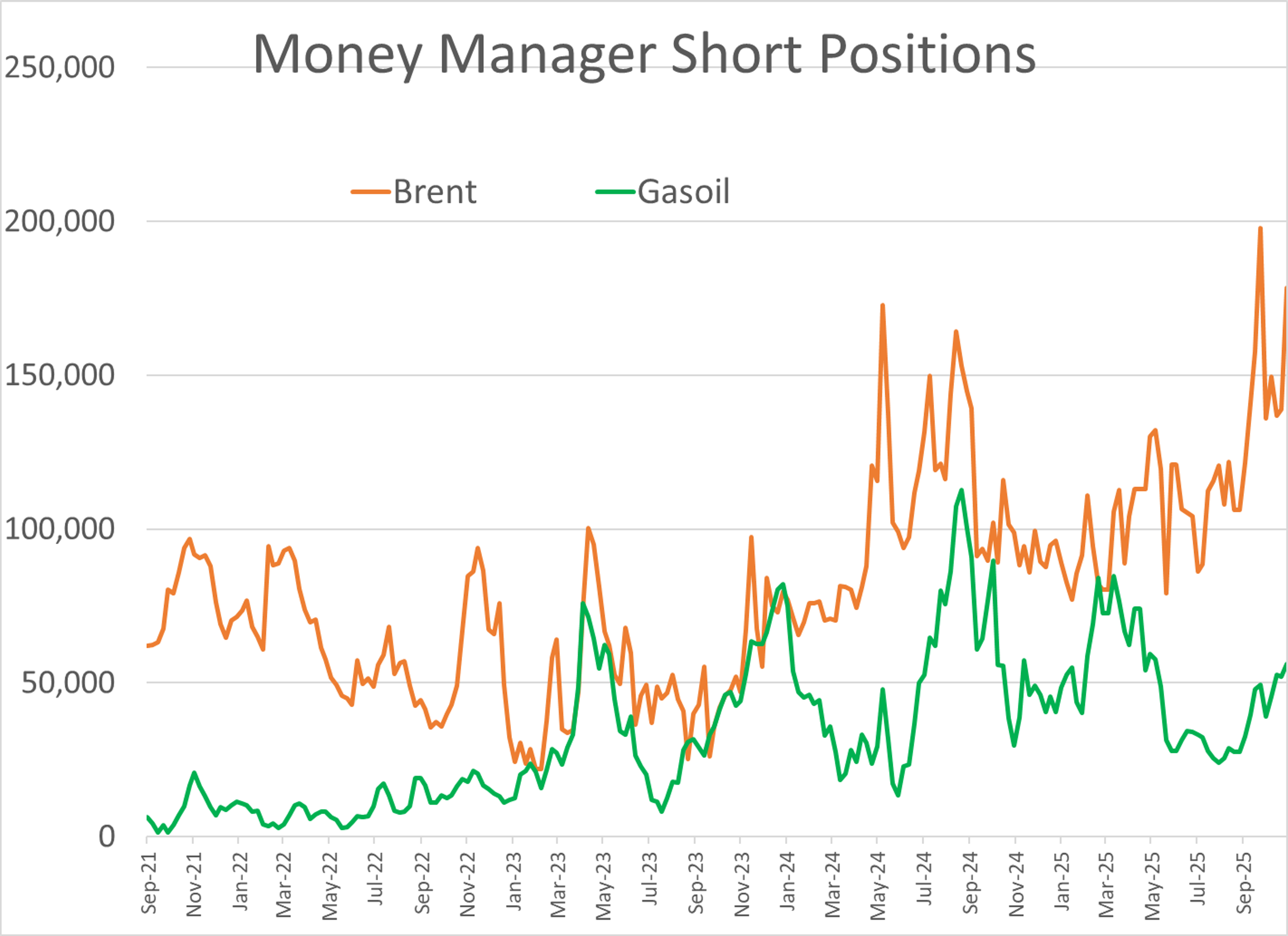 December Trading Opens With Gains As Drone Strikes And Sanctions Hit Refineries