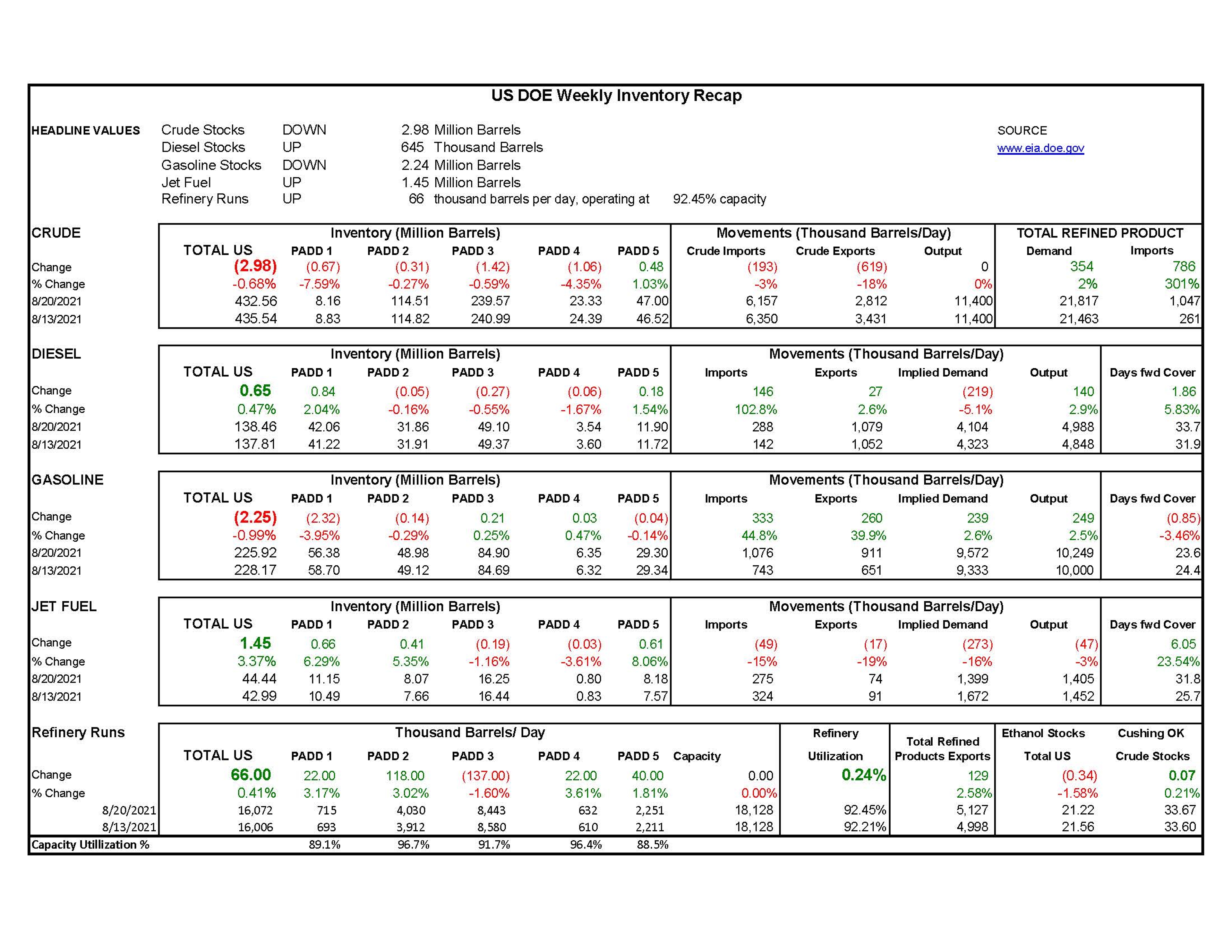 Week 34 - US DOE Inventory Recap