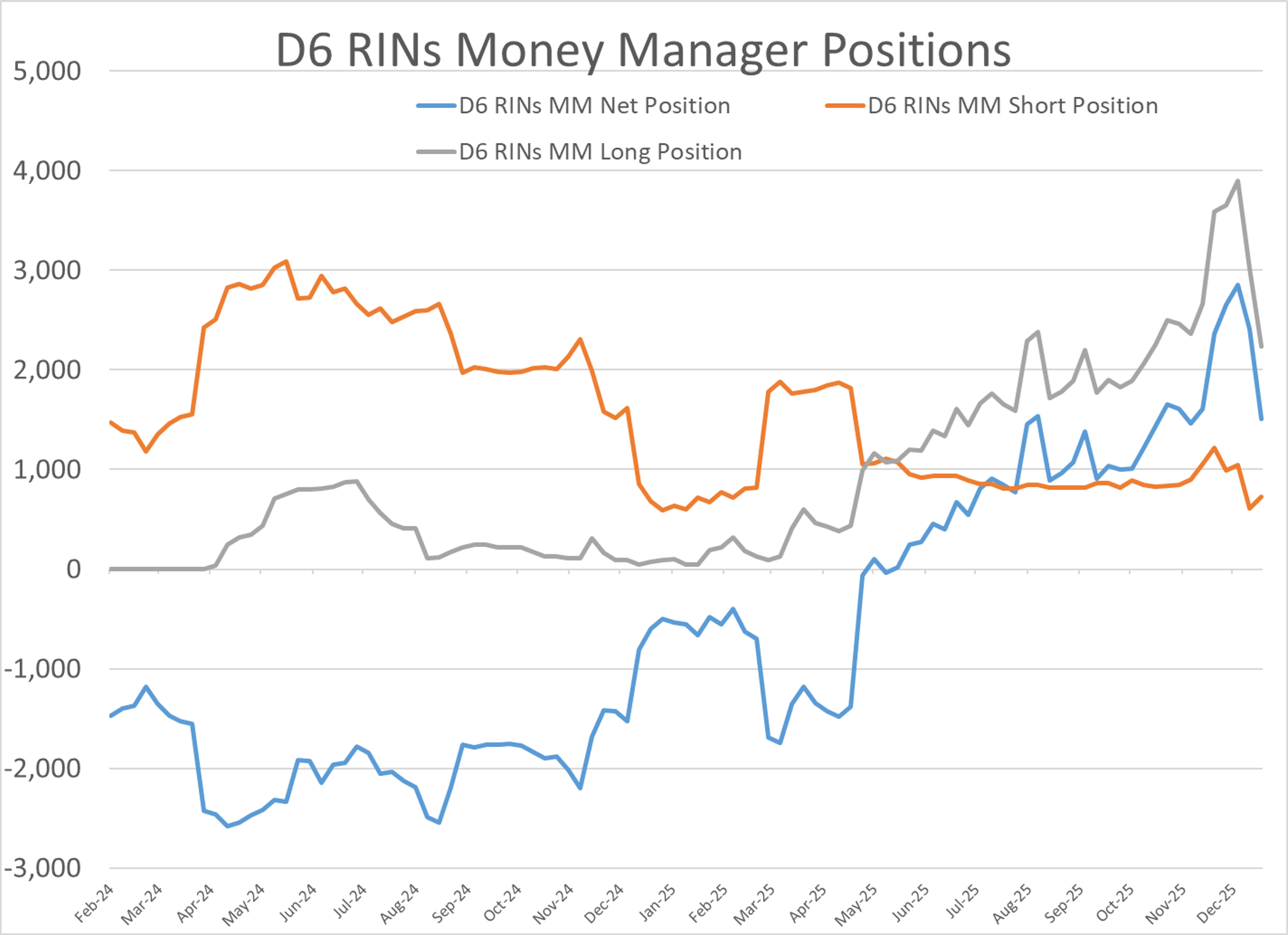 Diesel Futures Surge As Arctic Cold Fuels Sharp Rally