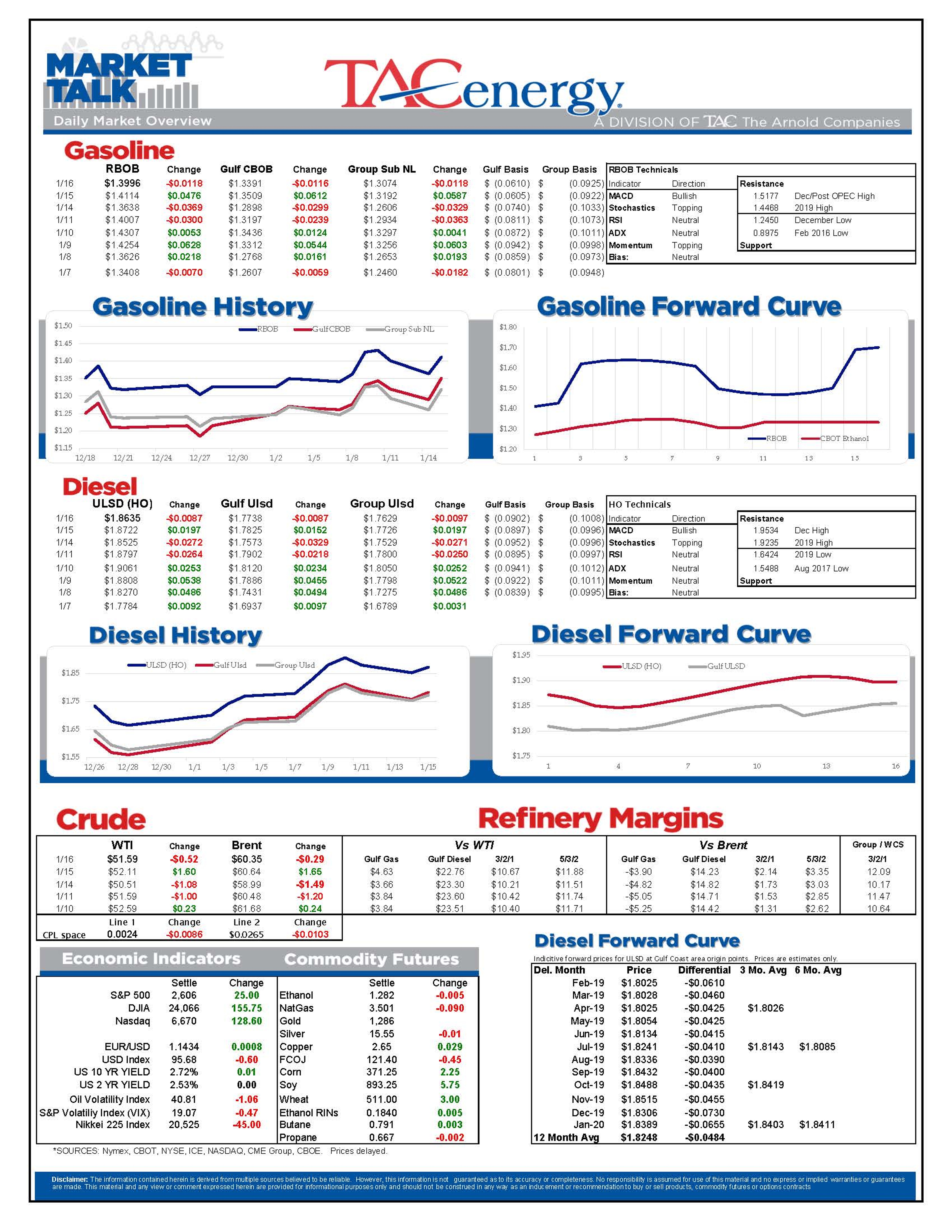 Energy Futures Slipping Into Red