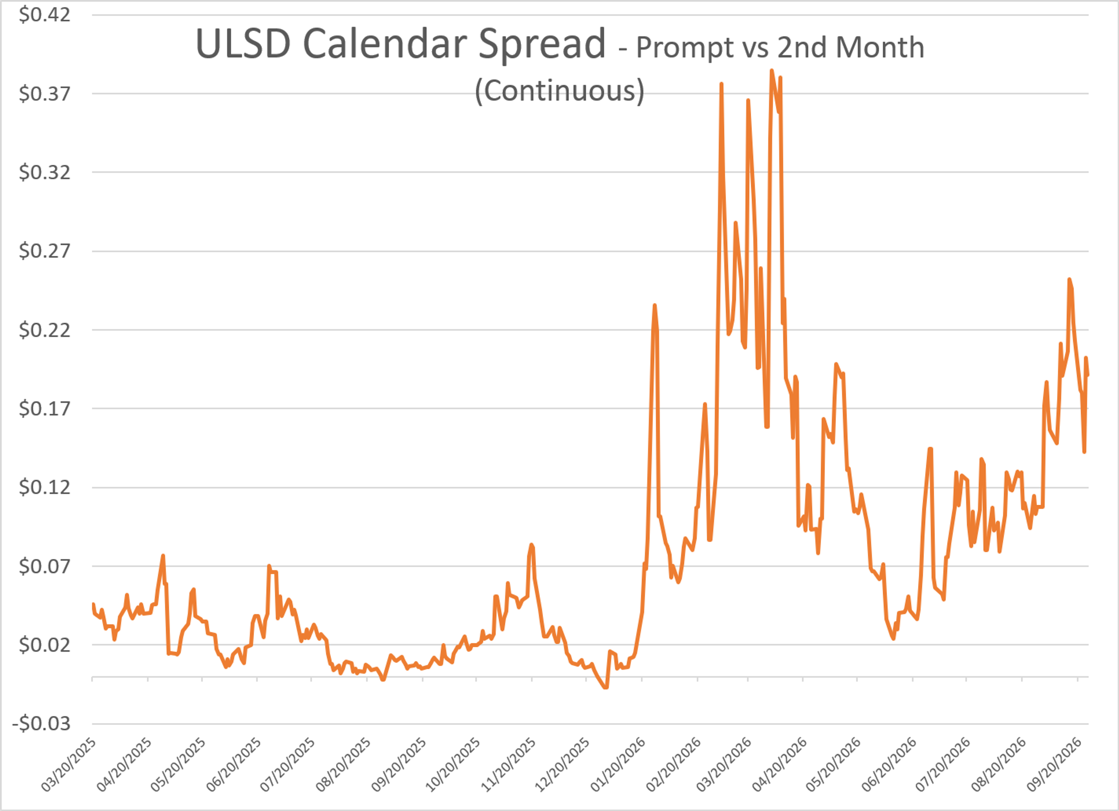 Storms, Drones And A Walked-Back Export Ban: Why This Week's Selloff Might Not Last