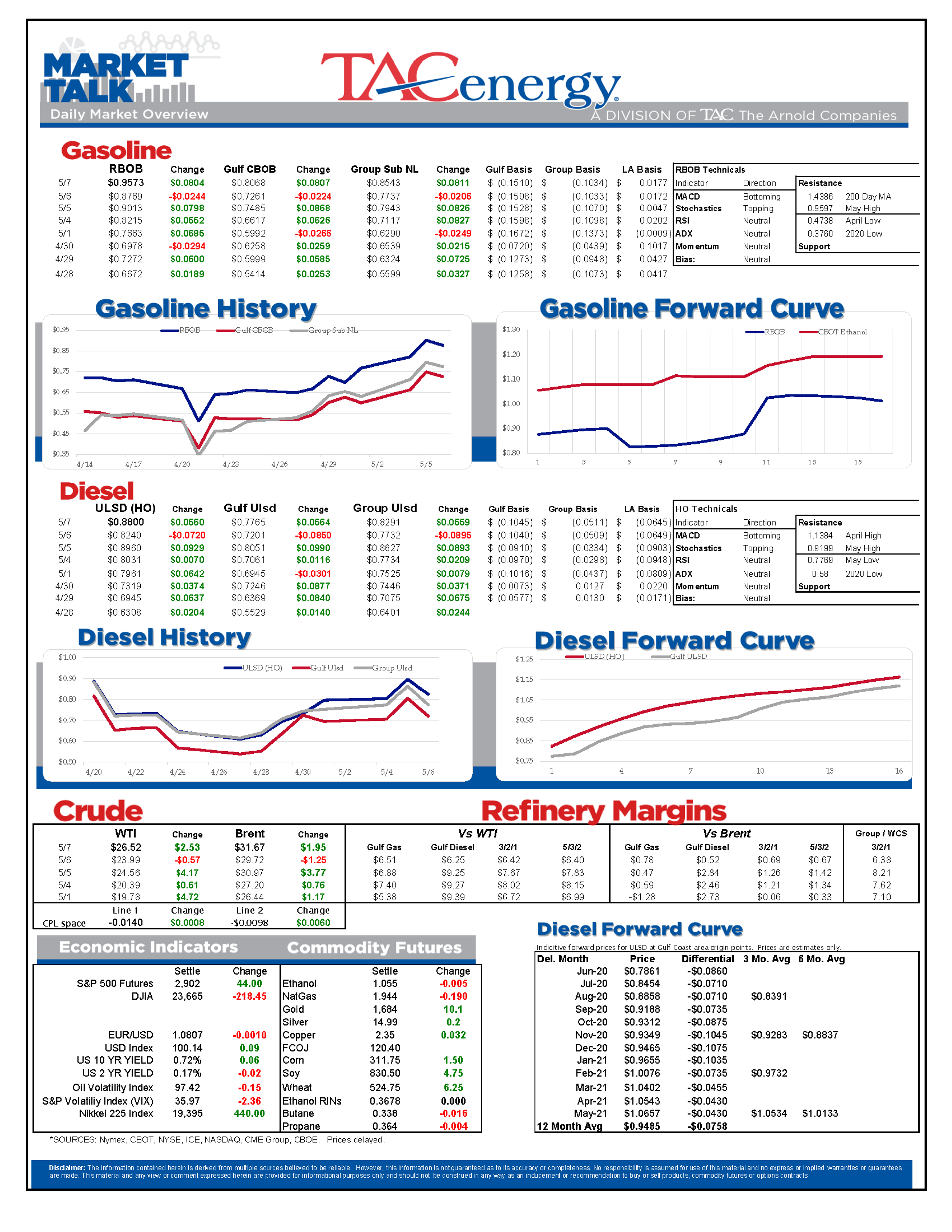 Early Rally In Both Energy And Equity Markets 