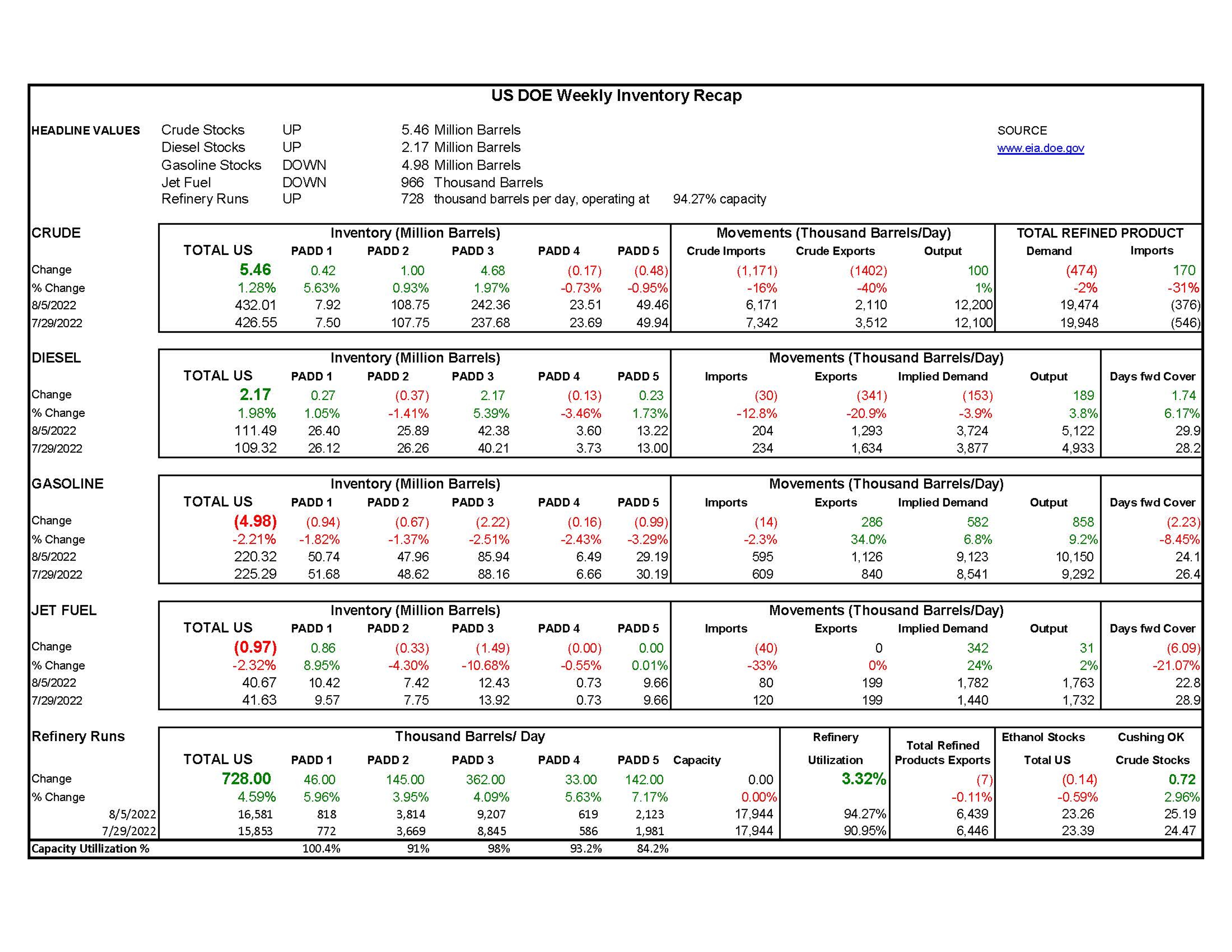 Week 32- US DOE Inventory Recap